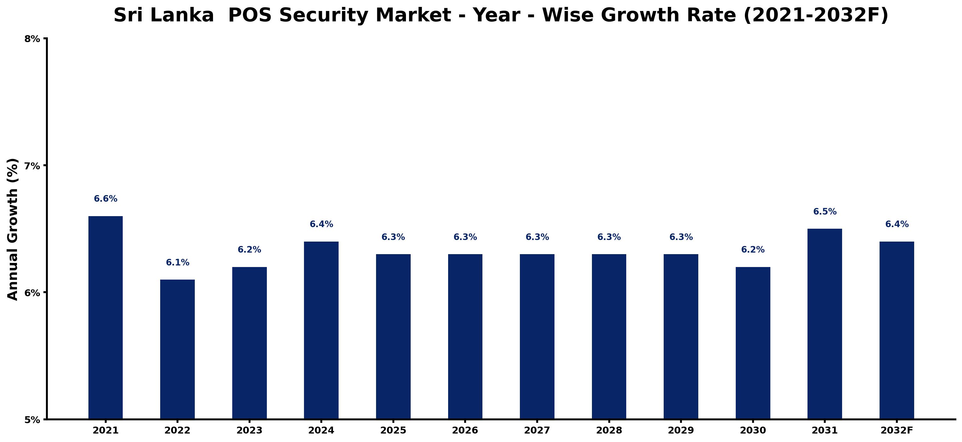 Sri Lanka POS Security Market Year-wise Growth Rate and Key Drivers