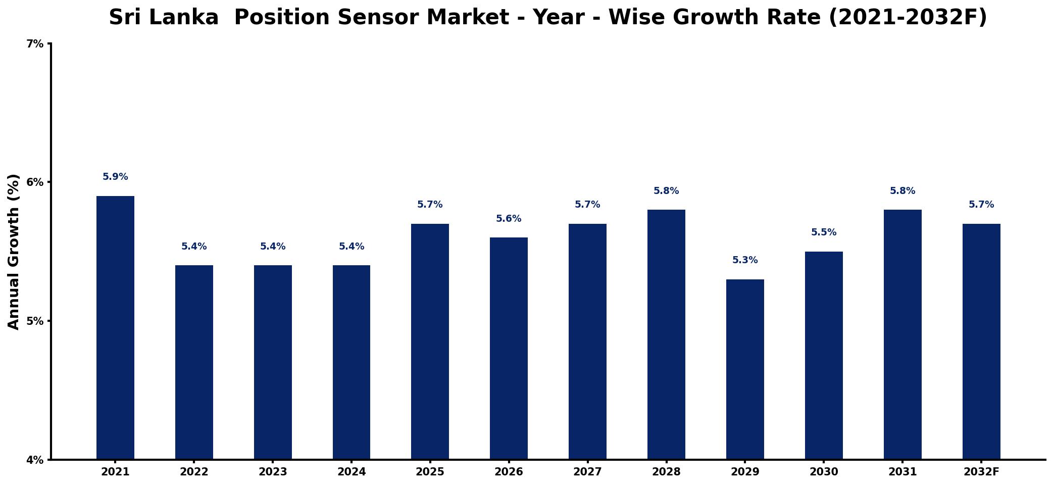 Sri Lanka  Position Sensor Market Year-wise Growth Rate and Key Drivers
