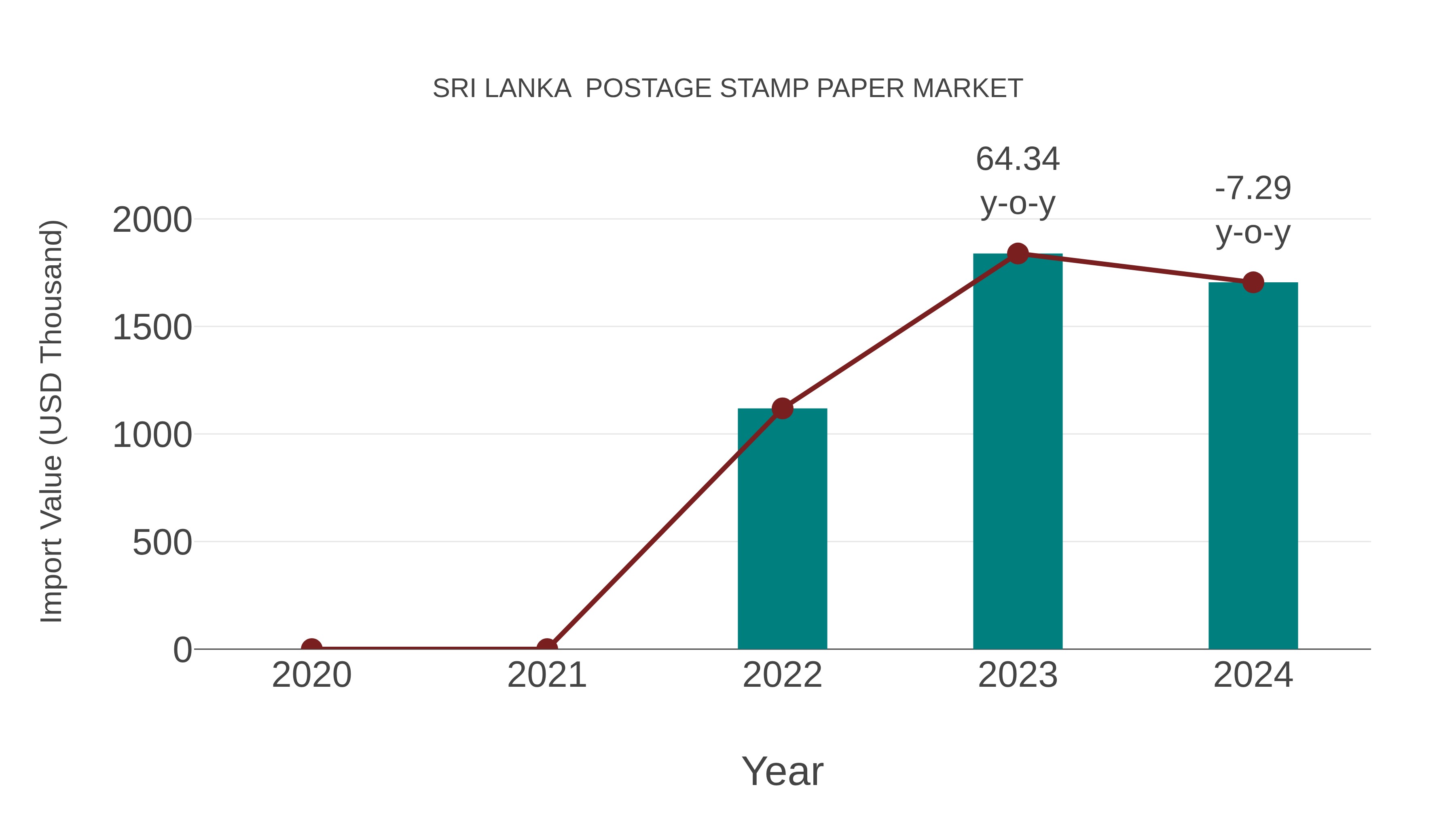 Sri Lanka Postage Stamp Paper Market: Import Trend Analysis