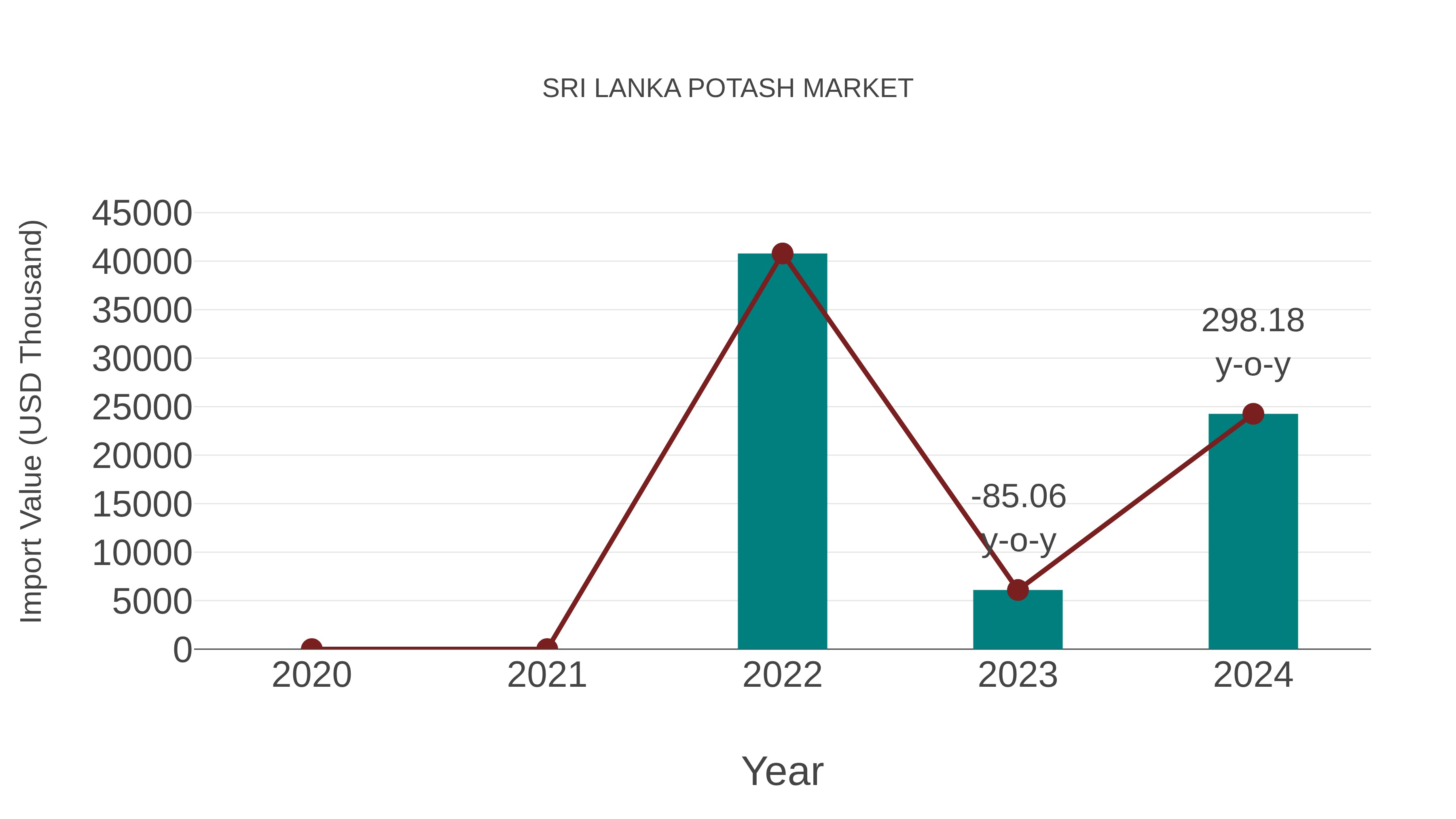  Sri Lanka Potash Market: Import Trend Analysis
