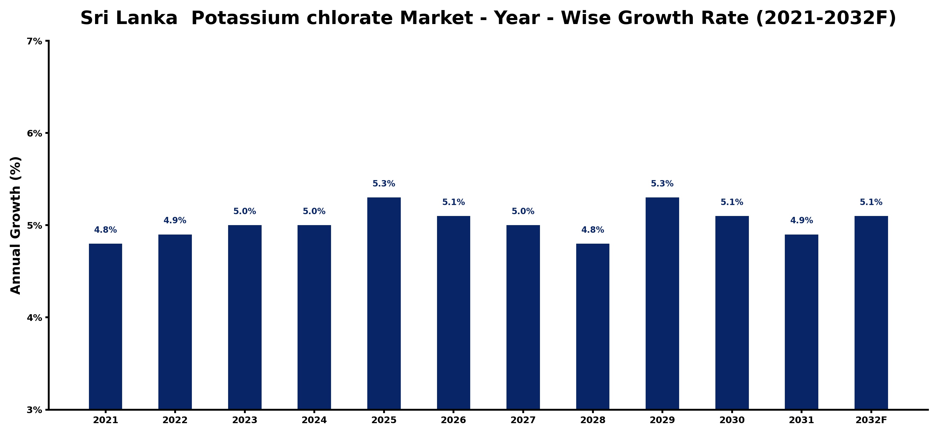 Sri Lanka  Potassium chlorate Market Year-wise Growth Rate and Key Drivers