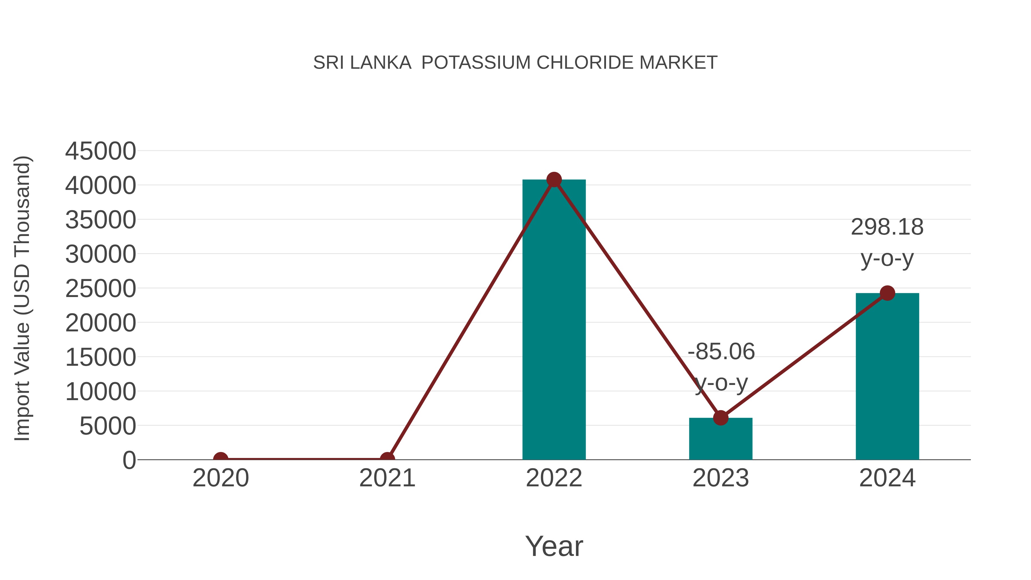 Sri Lanka Potassium Chloride Market: Import Trend Analysis
