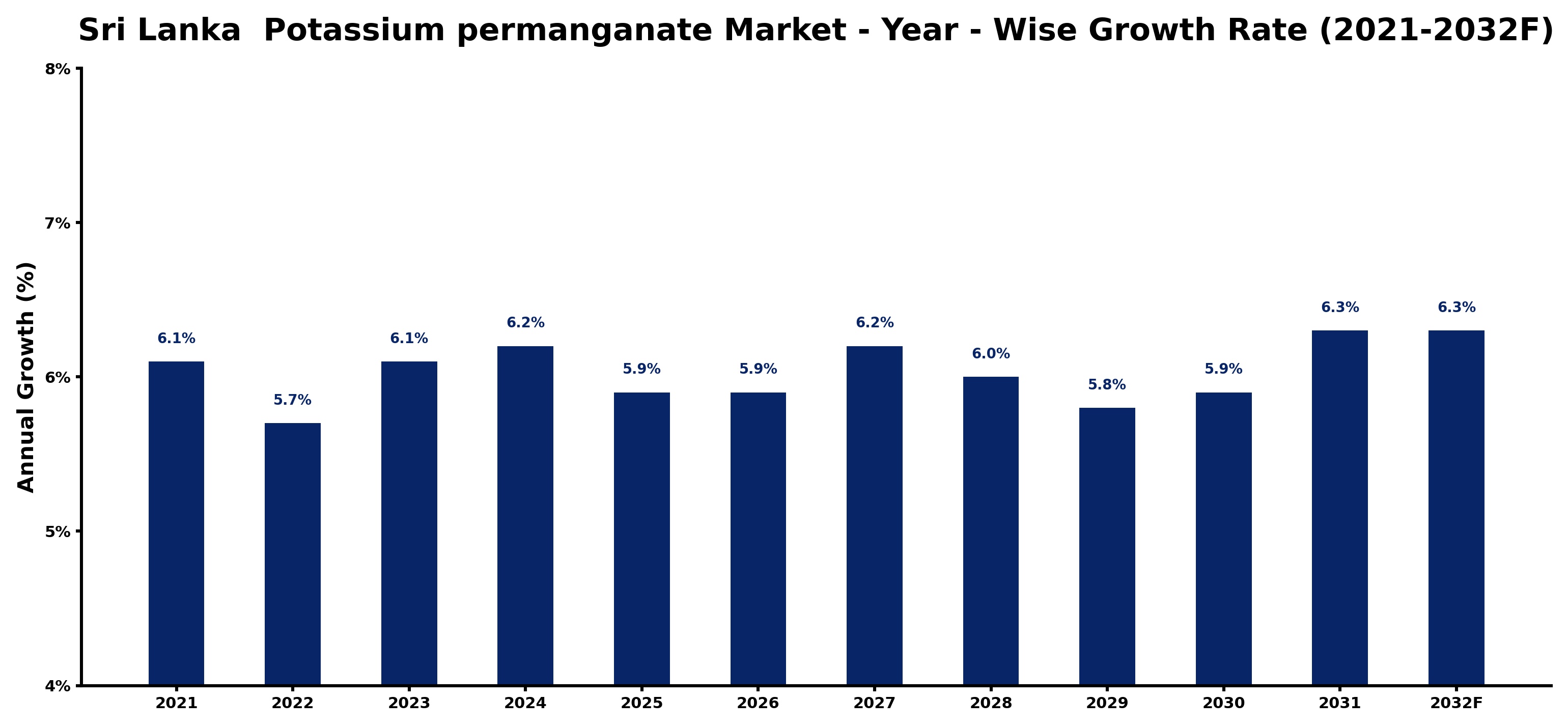 Sri Lanka  Potassium permanganate Market Year-wise Growth Rate and Key Drivers