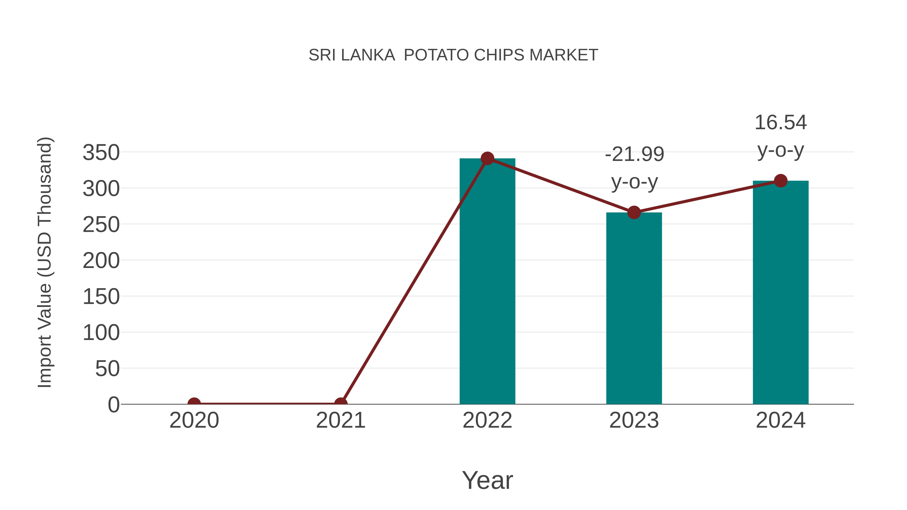  Sri Lanka  Potato Chips Market: Import Trend Analysis