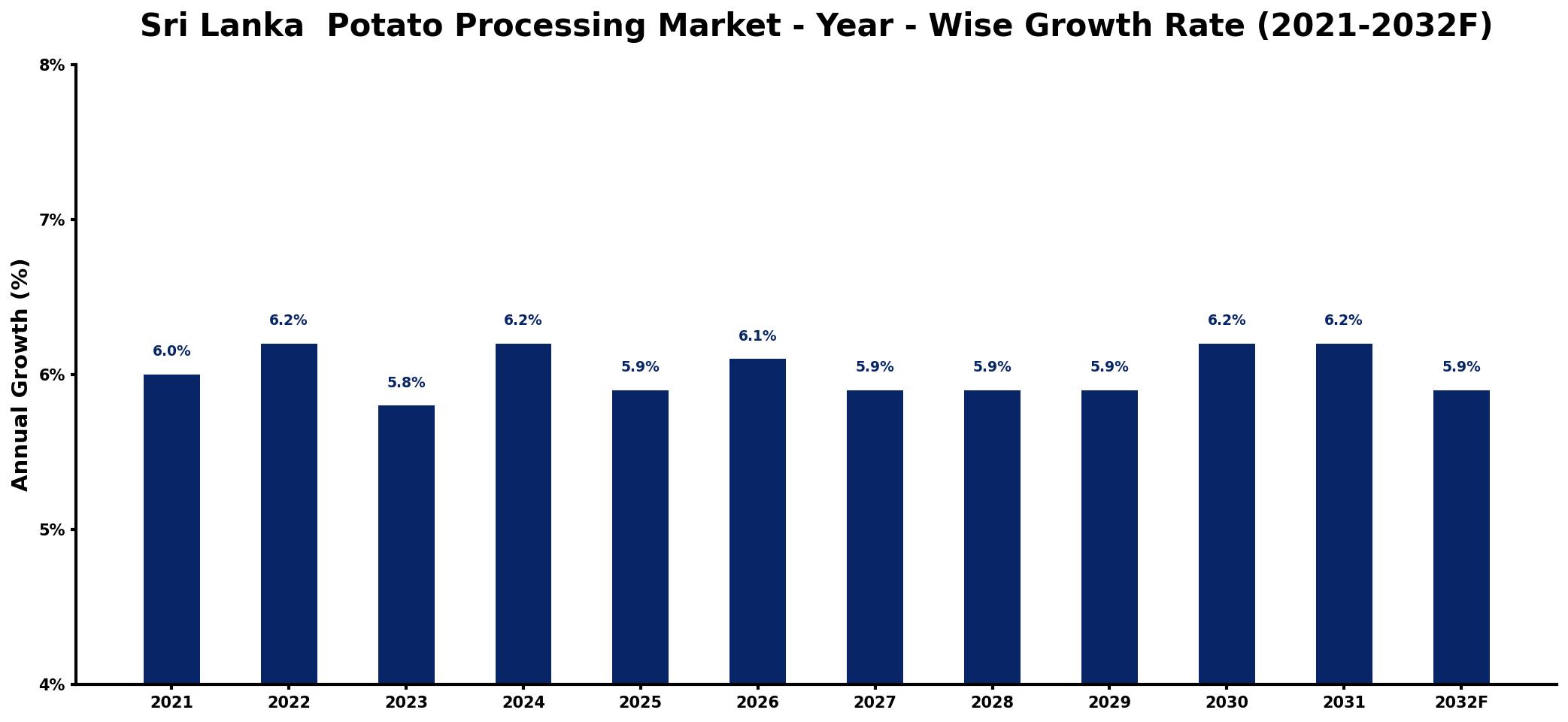 Sri Lanka  Potato Processing Market Year-wise Growth Rate and Key Drivers