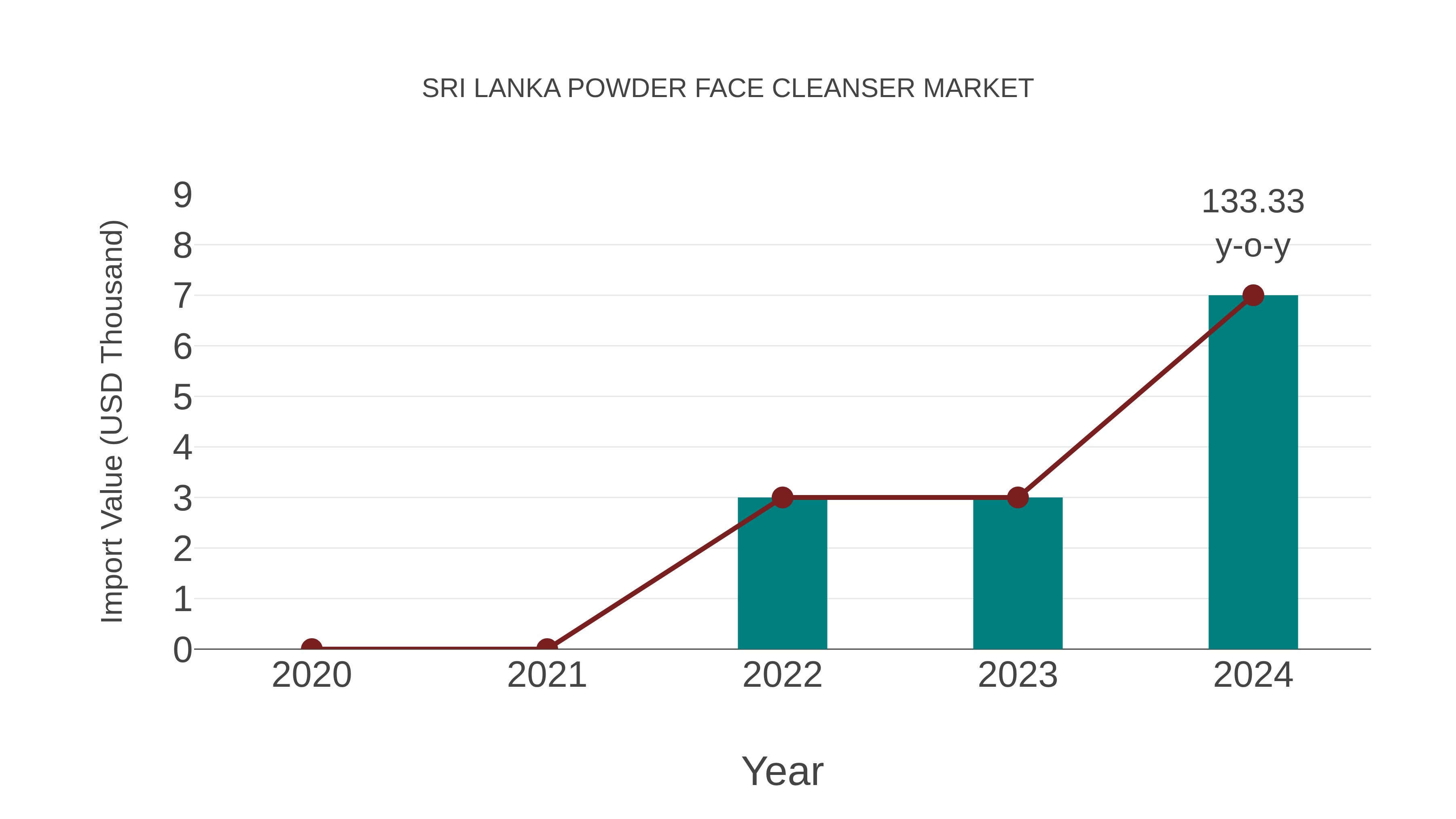  Sri Lanka Powder Face Cleanser Market: Import Trend Analysis