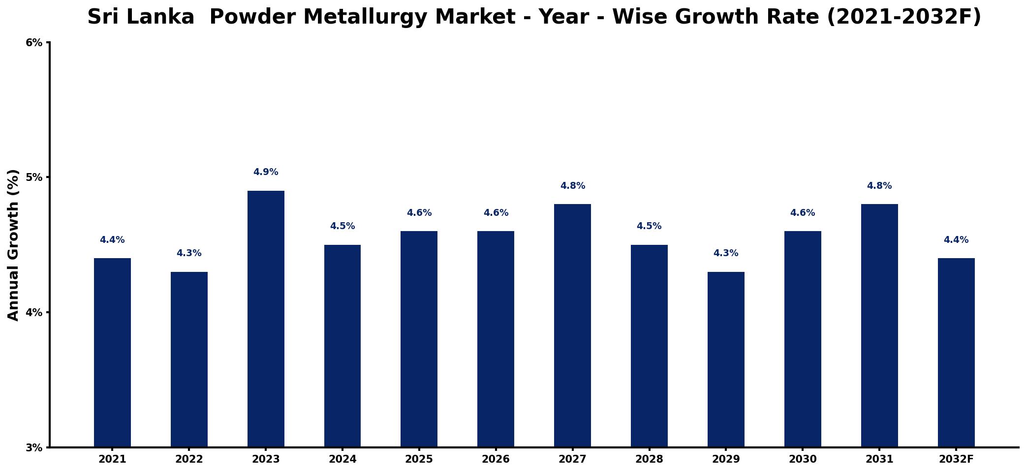 Sri Lanka Powder Metallurgy Market Year-wise Growth Rate and Key Drivers
