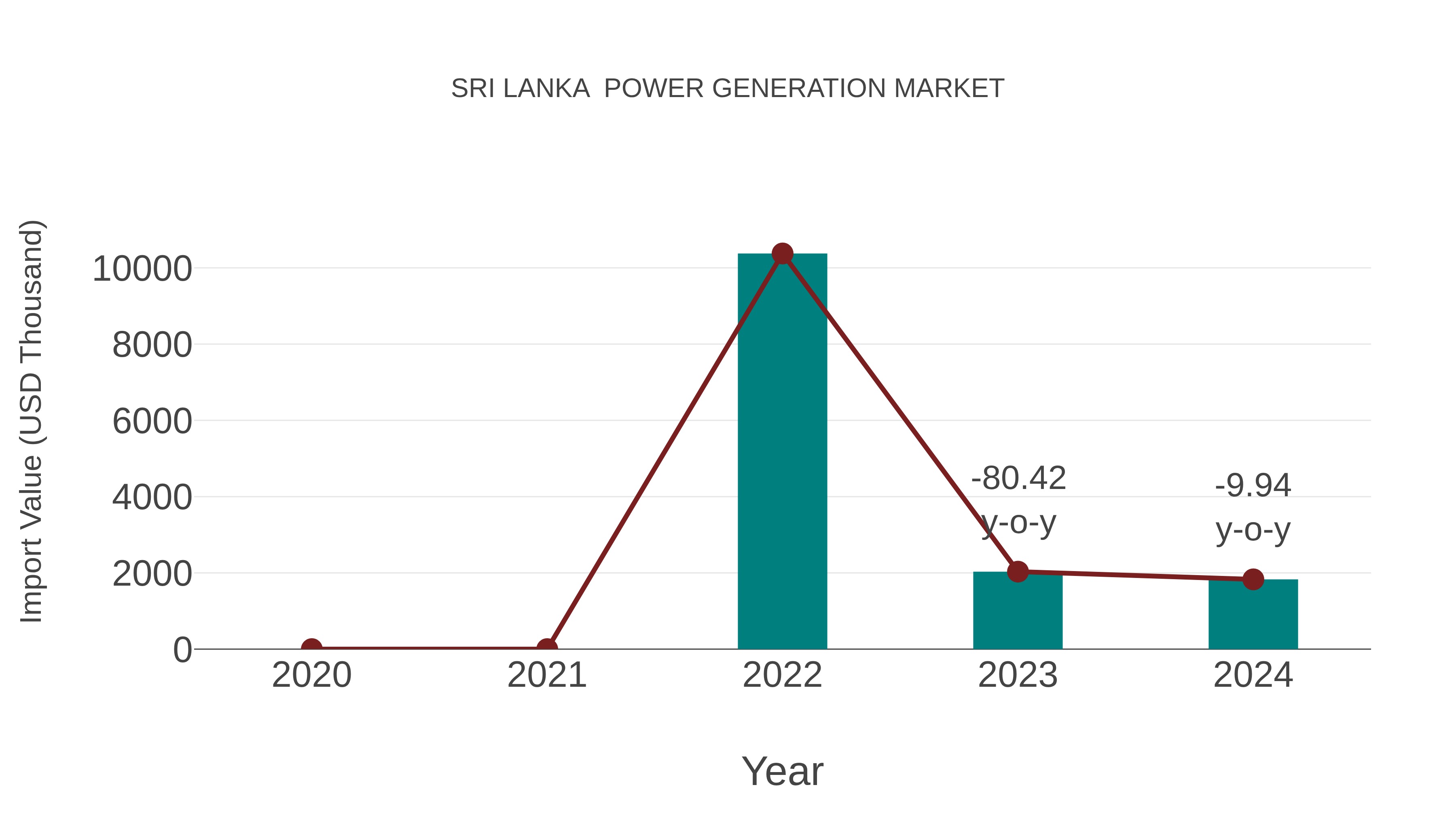 Sri Lanka Power Generation Market: Import Trend Analysis