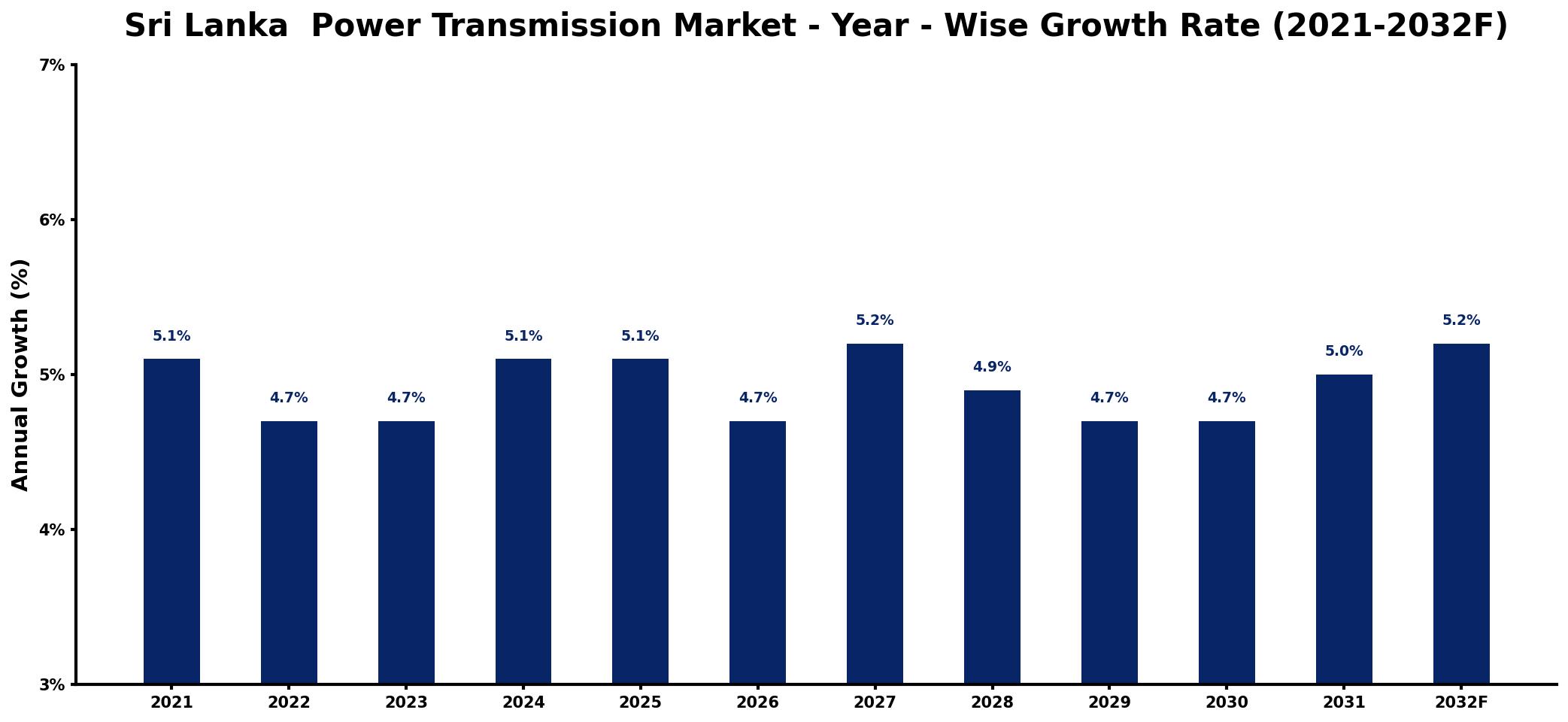 Sri Lanka Power Transmission Market Year-wise Growth Rate and Key Drivers