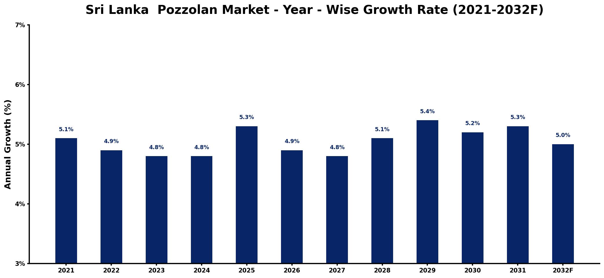 Sri Lanka  Pozzolan Market Year-wise Growth Rate and Key Drivers