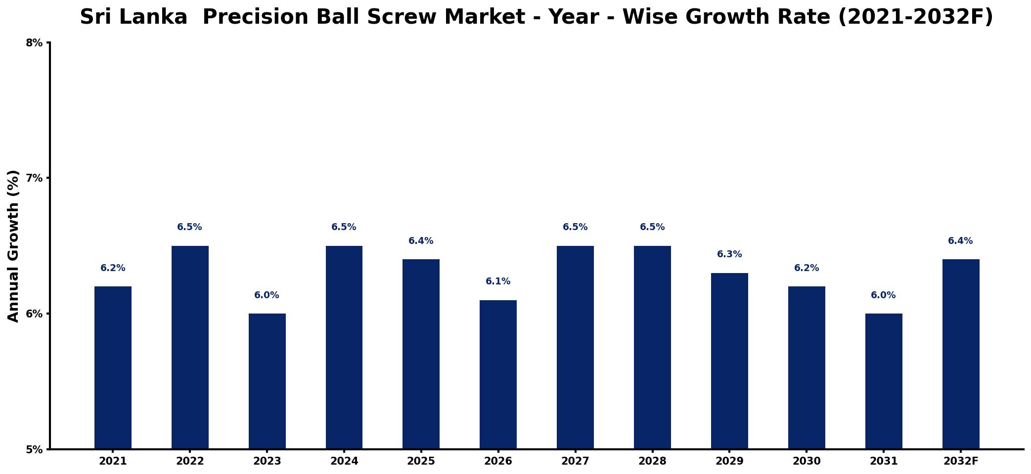 Sri Lanka  Precision Ball Screw Market Year-wise Growth Rate and Key Drivers
