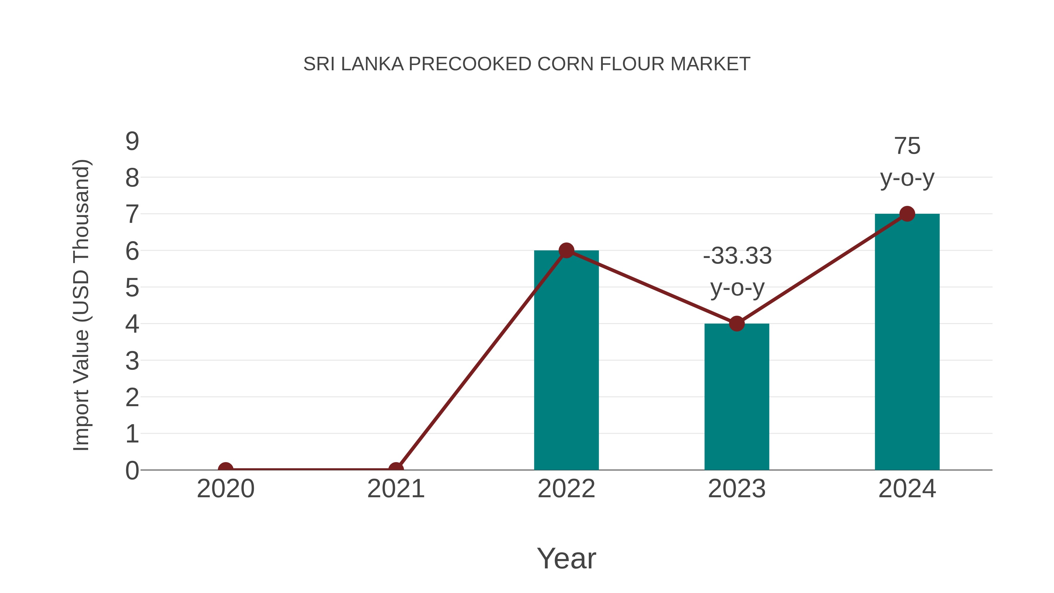  Sri Lanka Precooked Corn Flour Market: Import Trend Analysis
