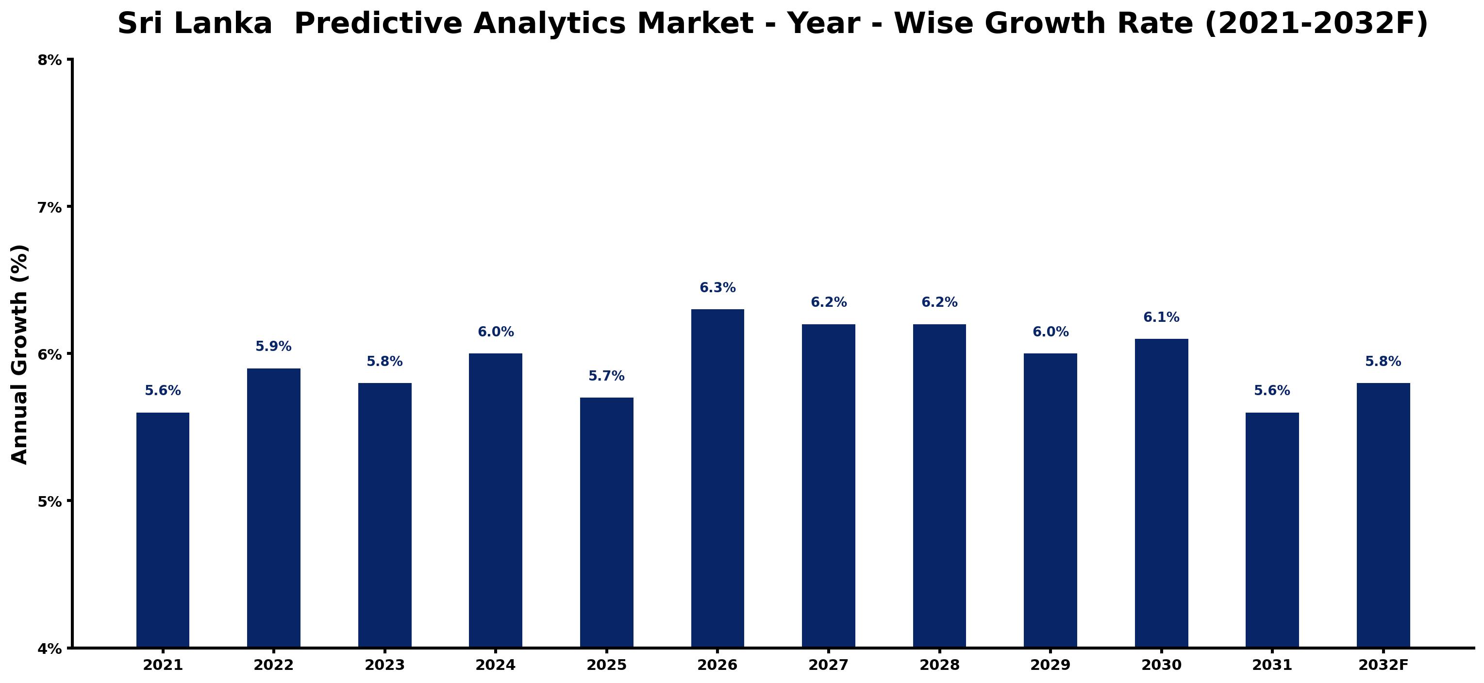 Sri Lanka Predictive Analytics Market Year-wise Growth Rate and Key Drivers