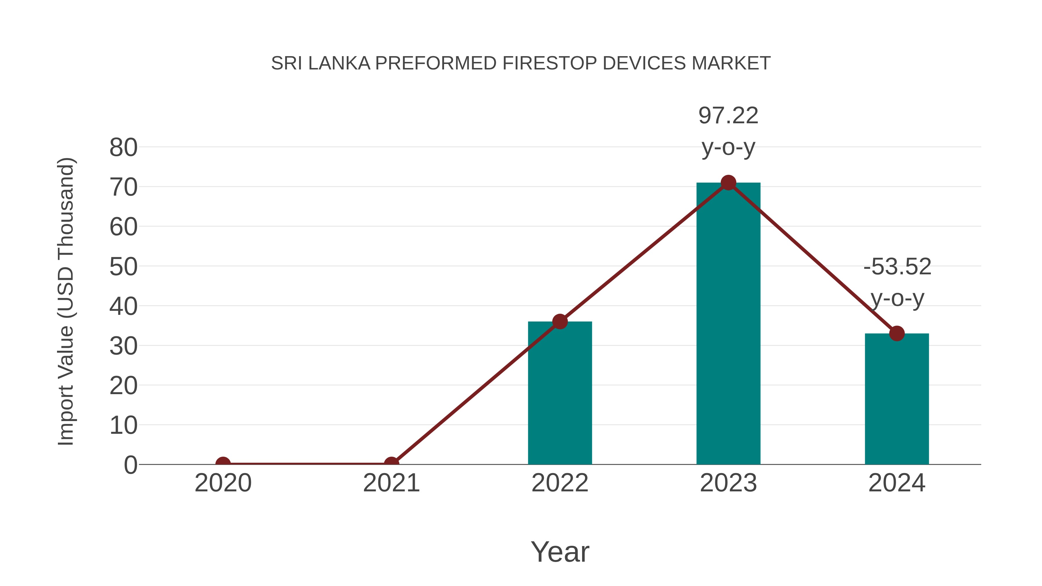  Sri Lanka Preformed Firestop Devices Market: Import Trend Analysis