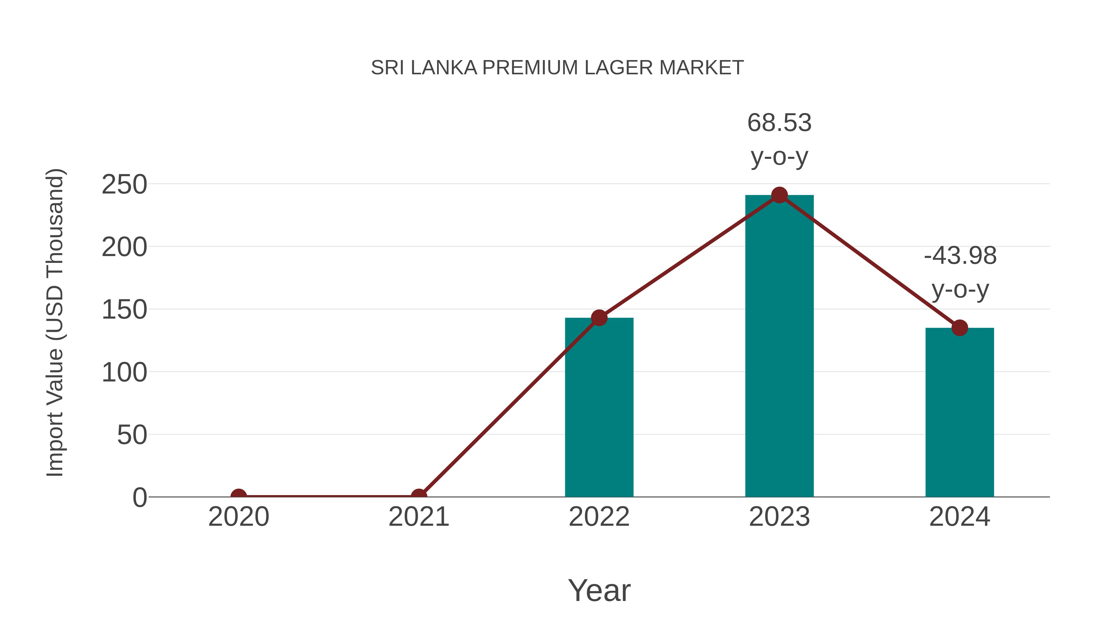 Sri Lanka Premium Lager Market: Import Trend Analysis