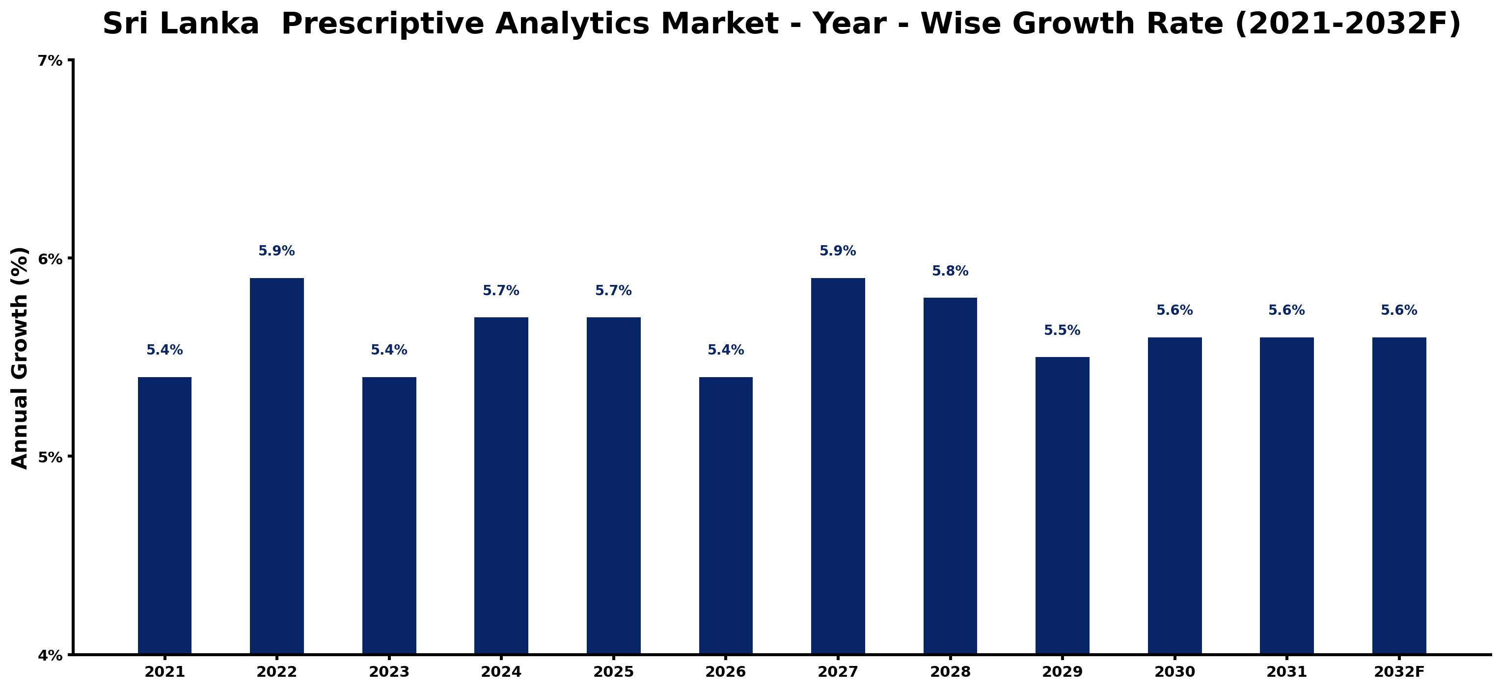 Sri Lanka Prescriptive Analytics Market Year-wise Growth Rate and Key Drivers