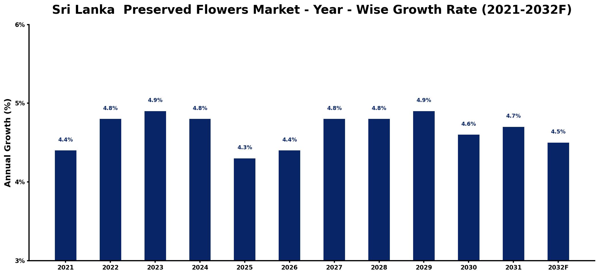 Sri Lanka Preserved Flowers Market Year-wise Growth Rate and Key Drivers