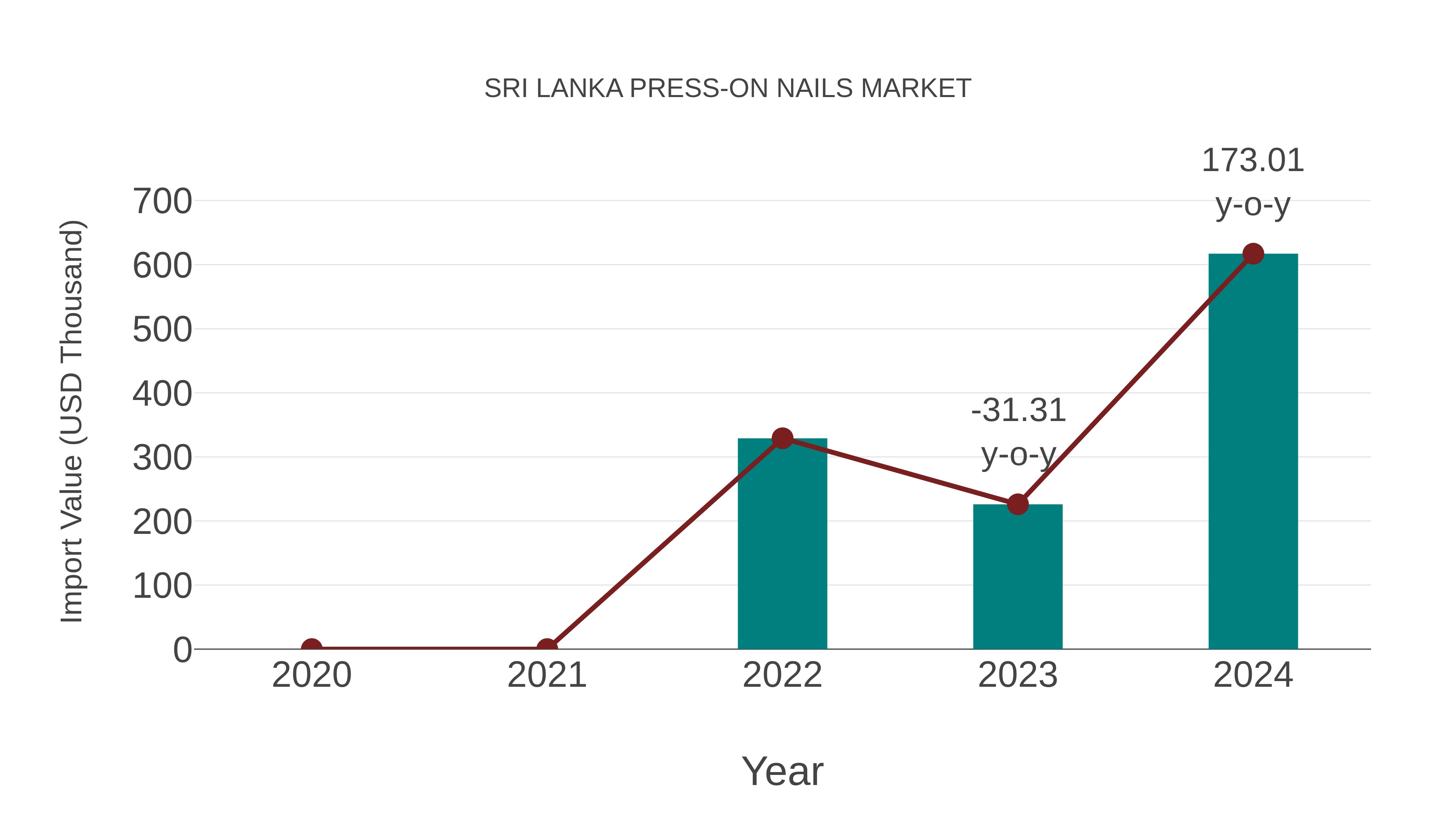  Sri Lanka Press-on Nails Market: Import Trend Analysis