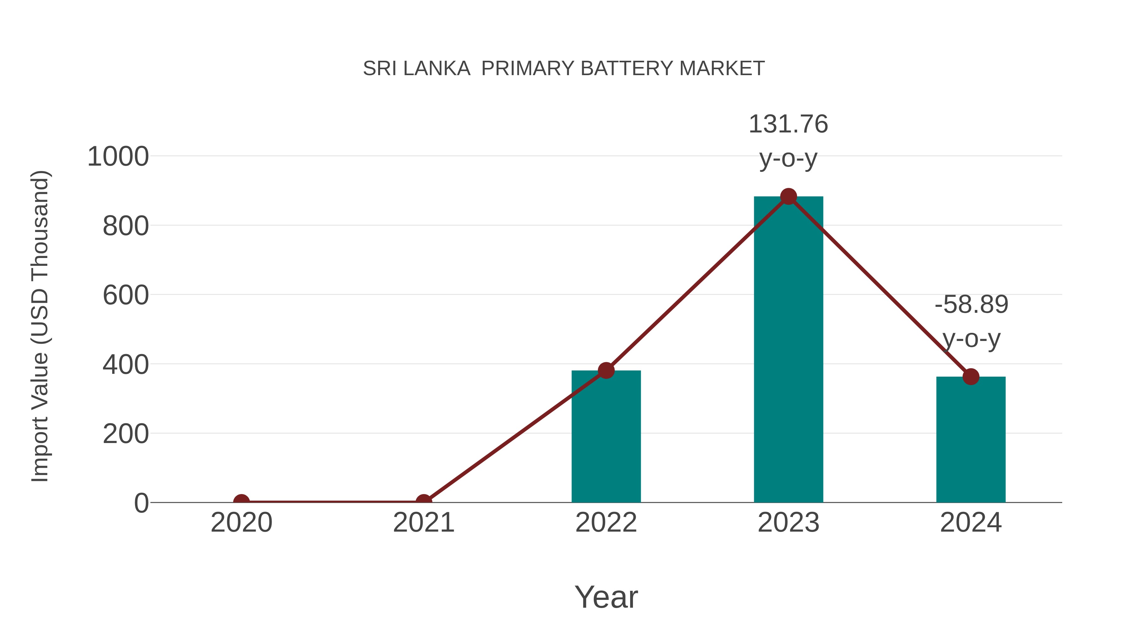  Sri Lanka  Primary Battery Market: Import Trend Analysis