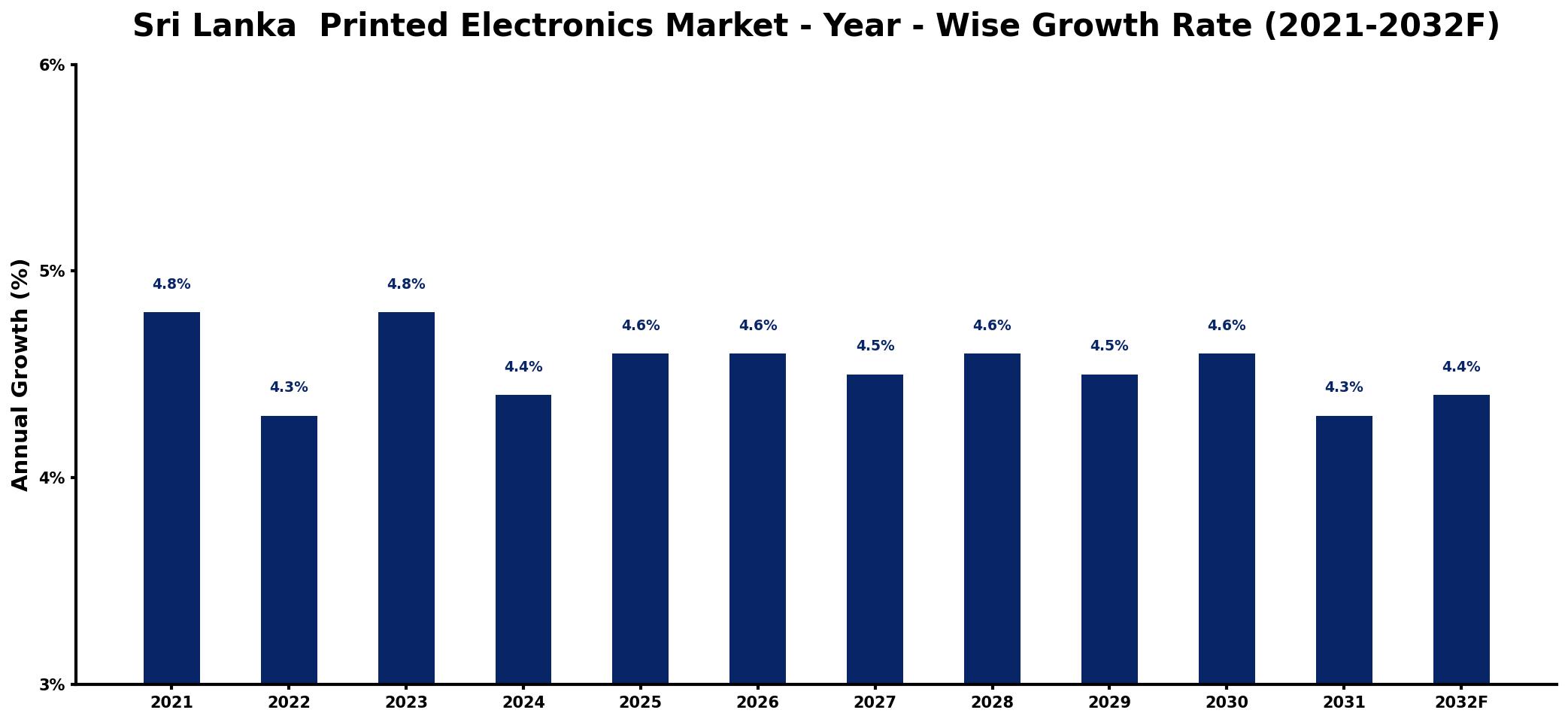 Sri Lanka Printed Electronics Market Year-wise Growth Rate and Key Drivers