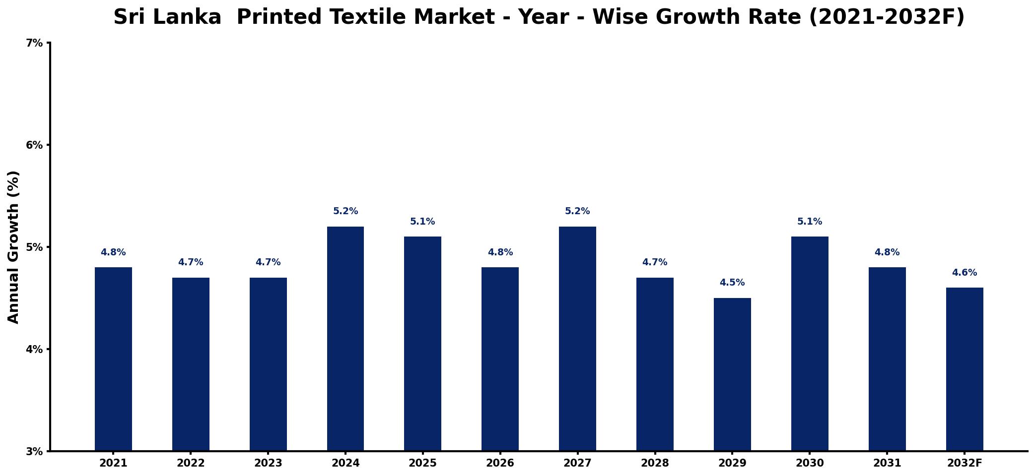 Sri Lanka Printed Textile Market Year-wise Growth Rate and Key Drivers
