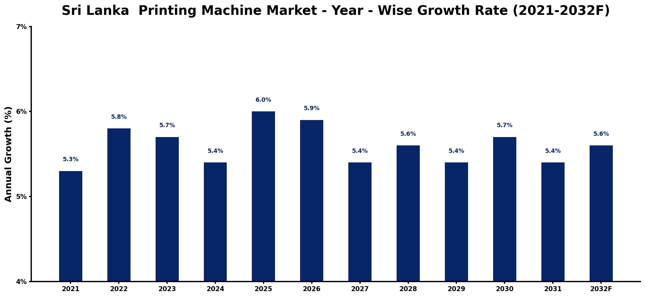 Sri Lanka  Printing Machine Market Year-wise Growth Rate and Key Drivers