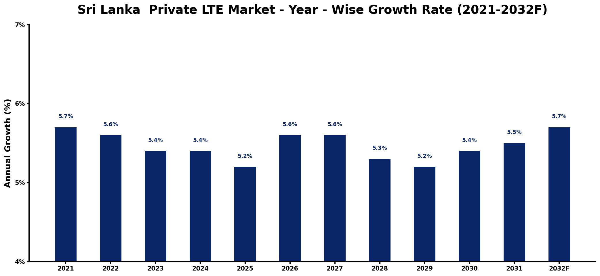 Sri Lanka Private LTE Market Year-wise Growth Rate and Key Drivers