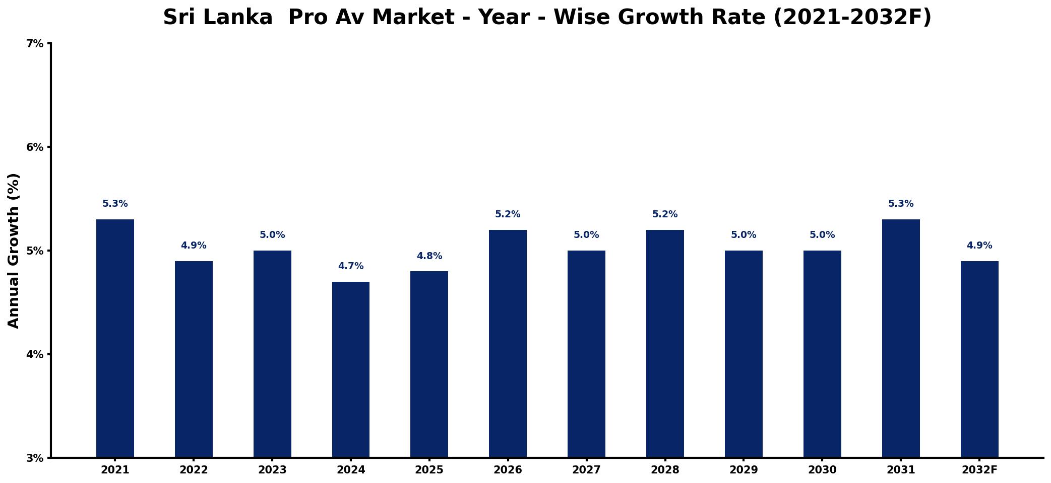Sri Lanka  Pro Av Market Year-wise Growth Rate and Key Drivers
