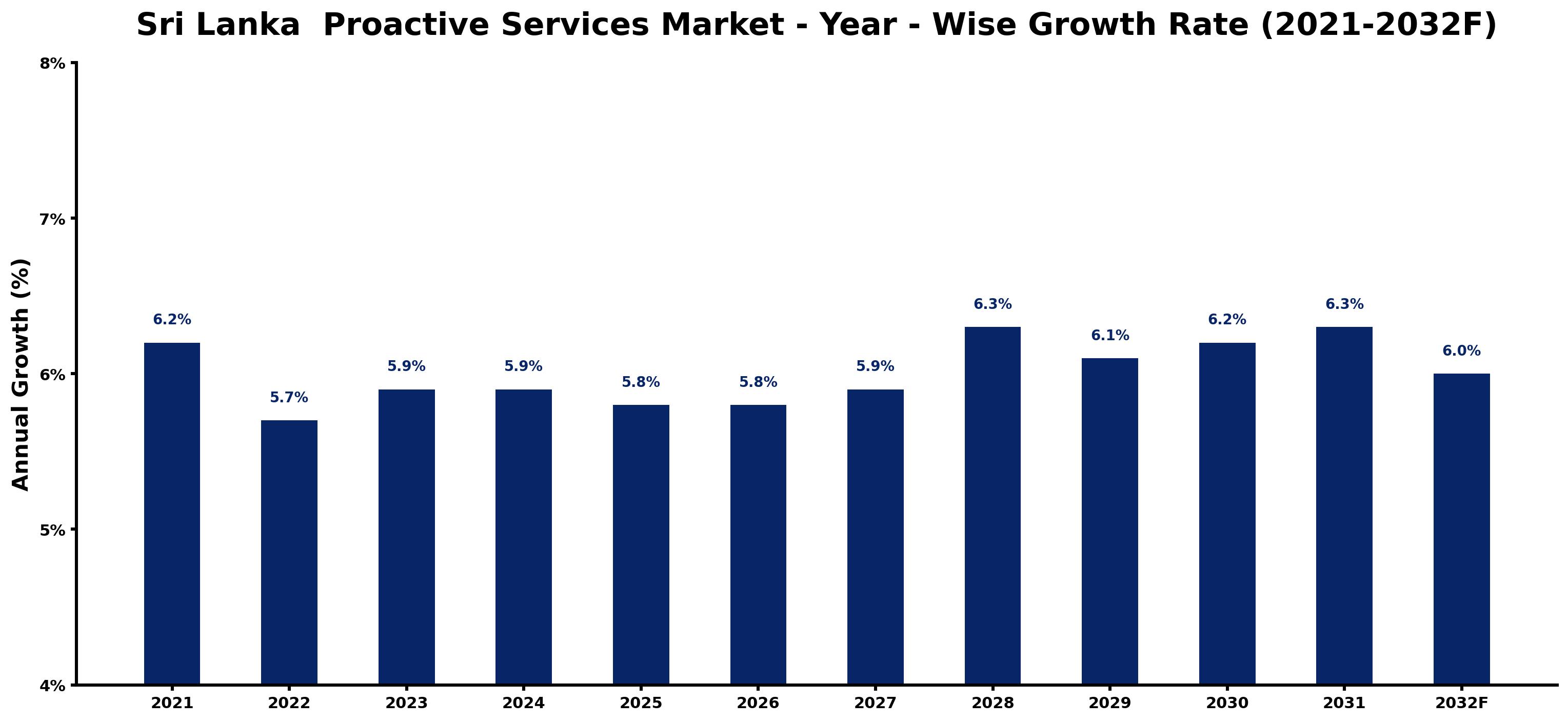 Sri Lanka Proactive Services Market Year-wise Growth Rate and Key Drivers