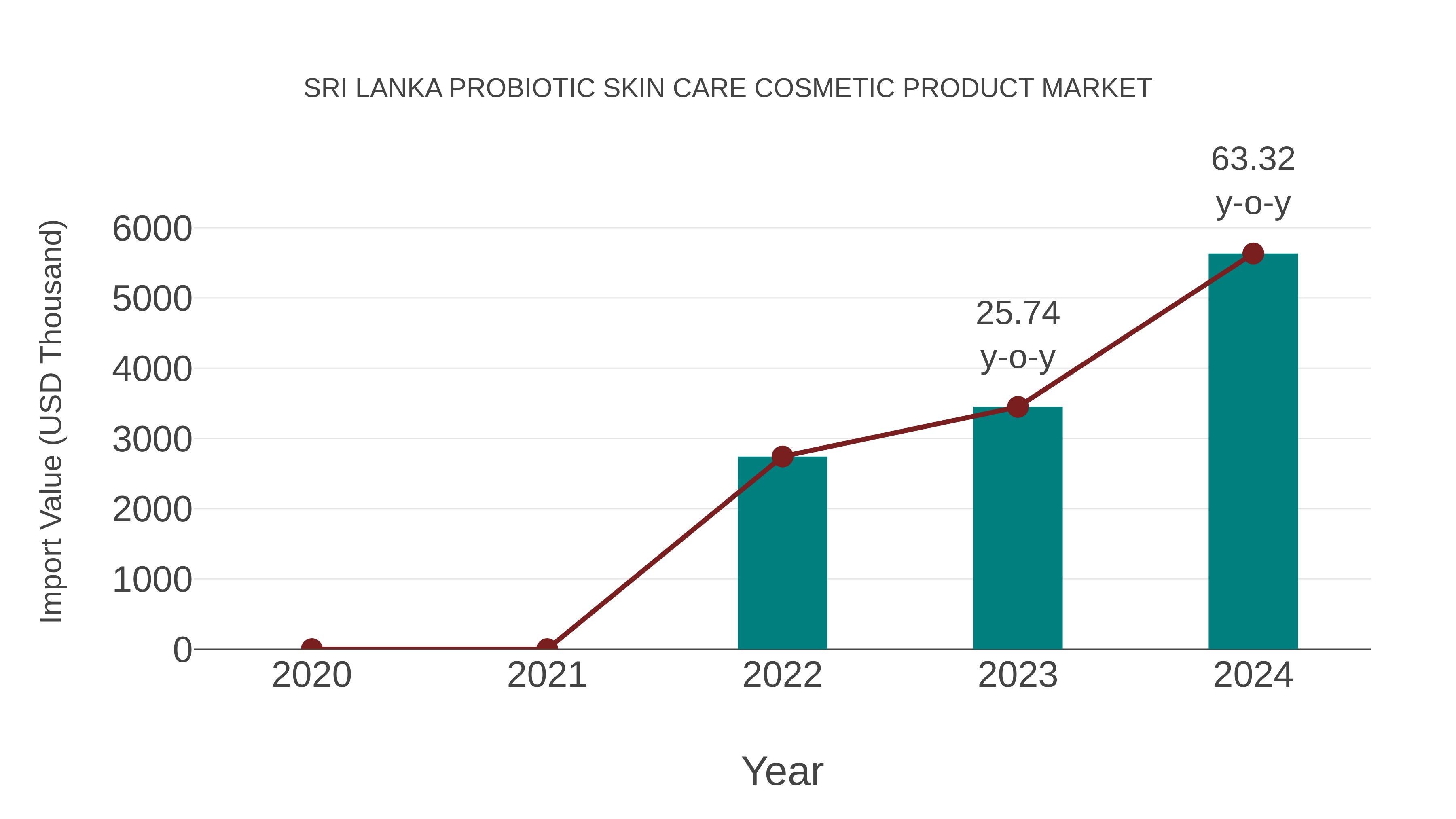  Sri Lanka Probiotic Skin Care Cosmetic Product Market: Import Trend Analysis