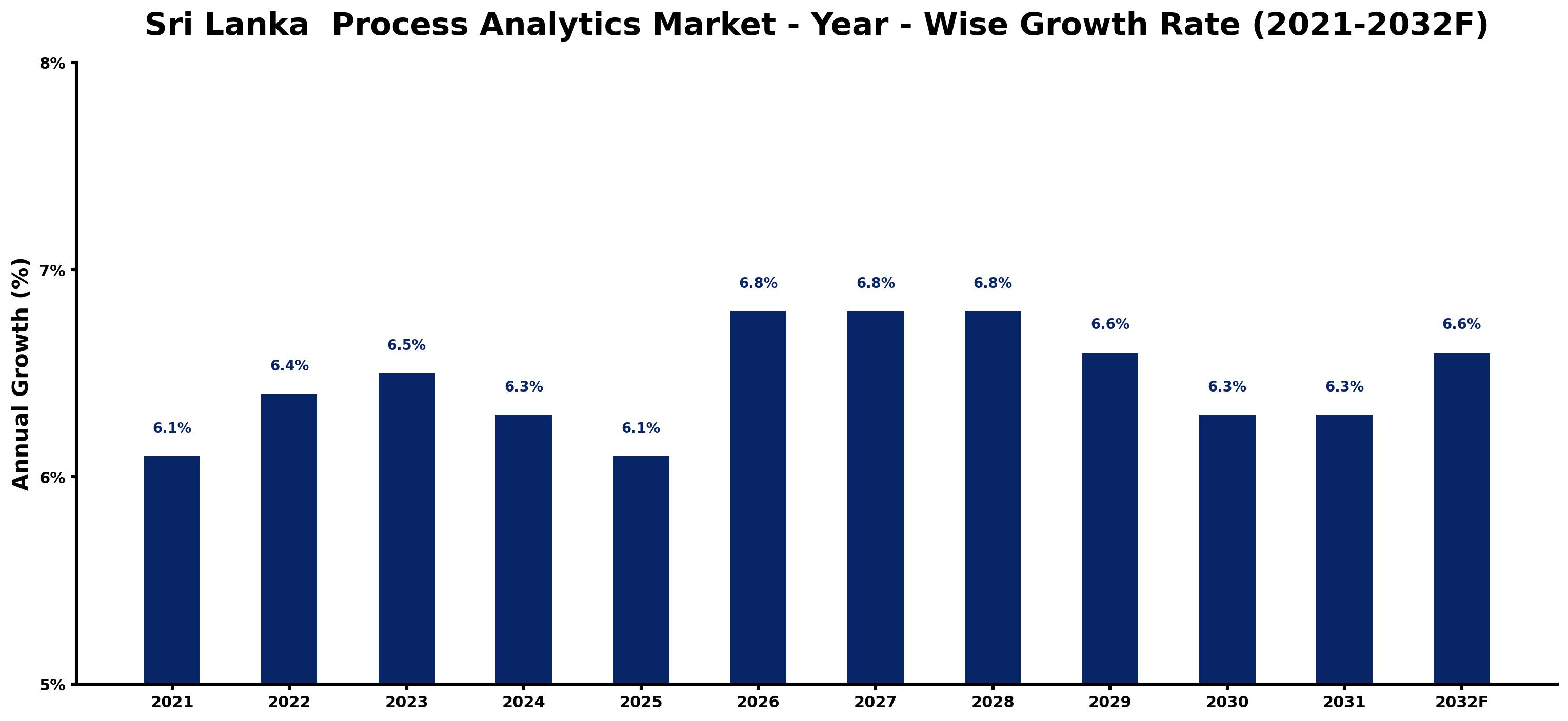 Sri Lanka Process Analytics Market Year-wise Growth Rate and Key Drivers