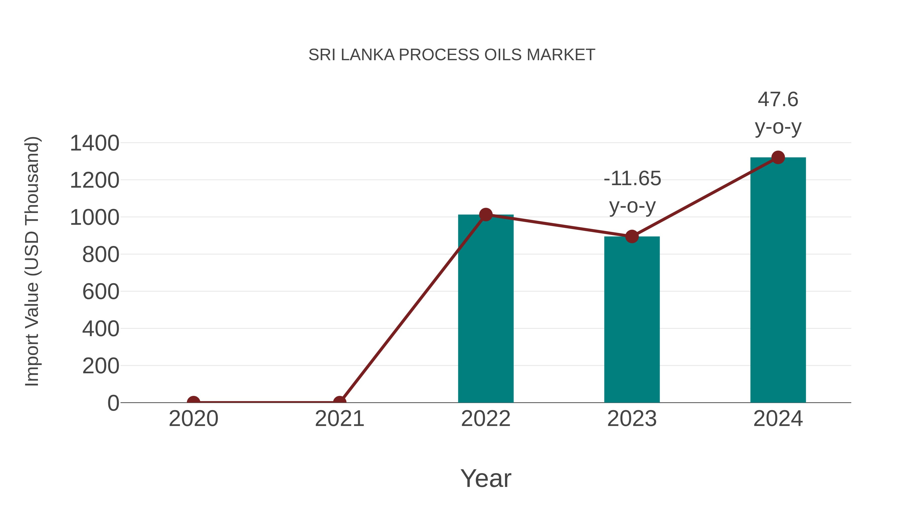  Sri Lanka Process Oils Market: Import Trend Analysis