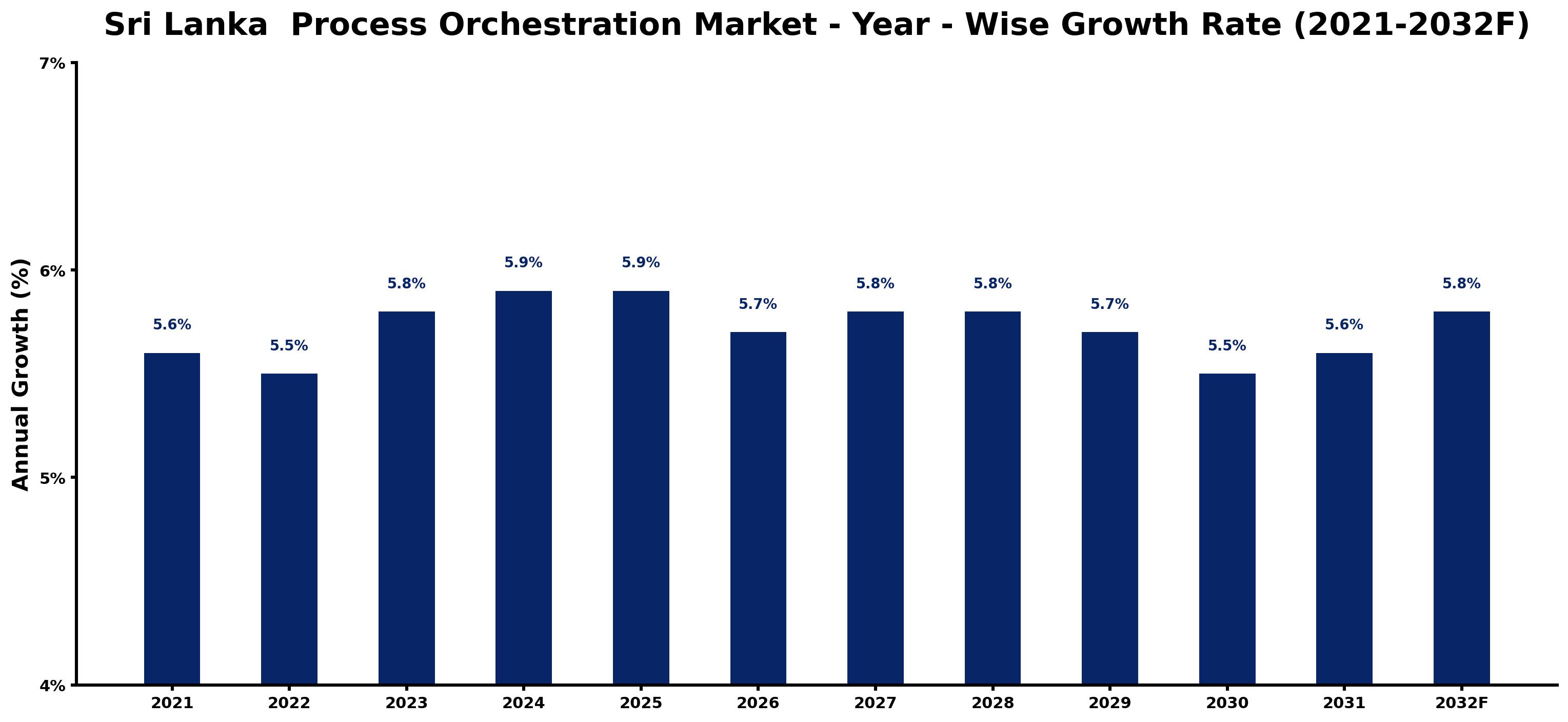 Sri Lanka Process Orchestration Market Year-wise Growth Rate and Key Drivers