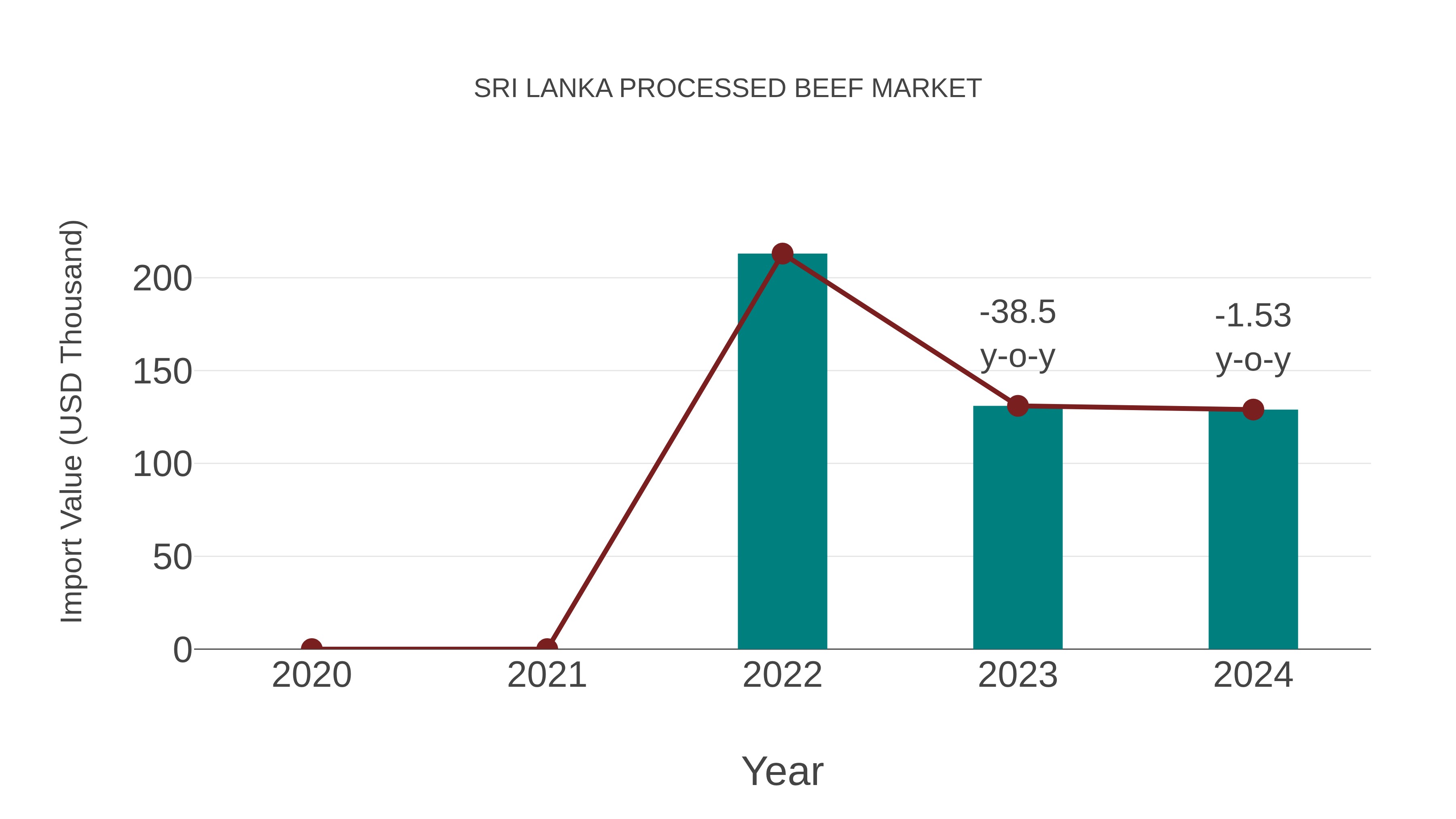  Sri Lanka Processed Beef Market: Import Trend Analysis