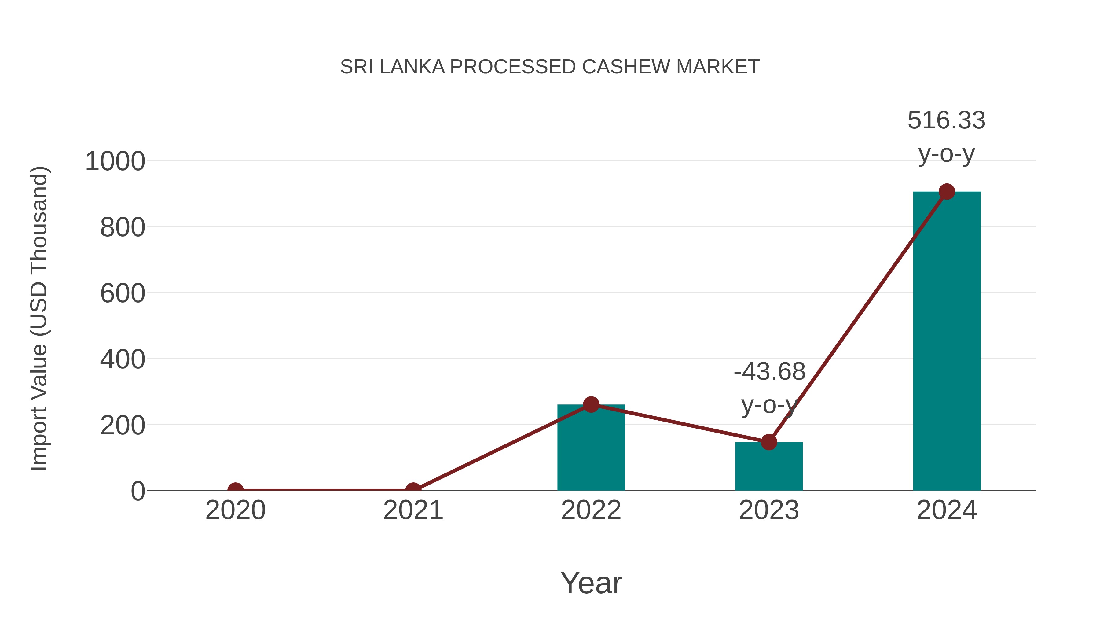 Sri Lanka Processed Cashew Market: Import Trend Analysis
