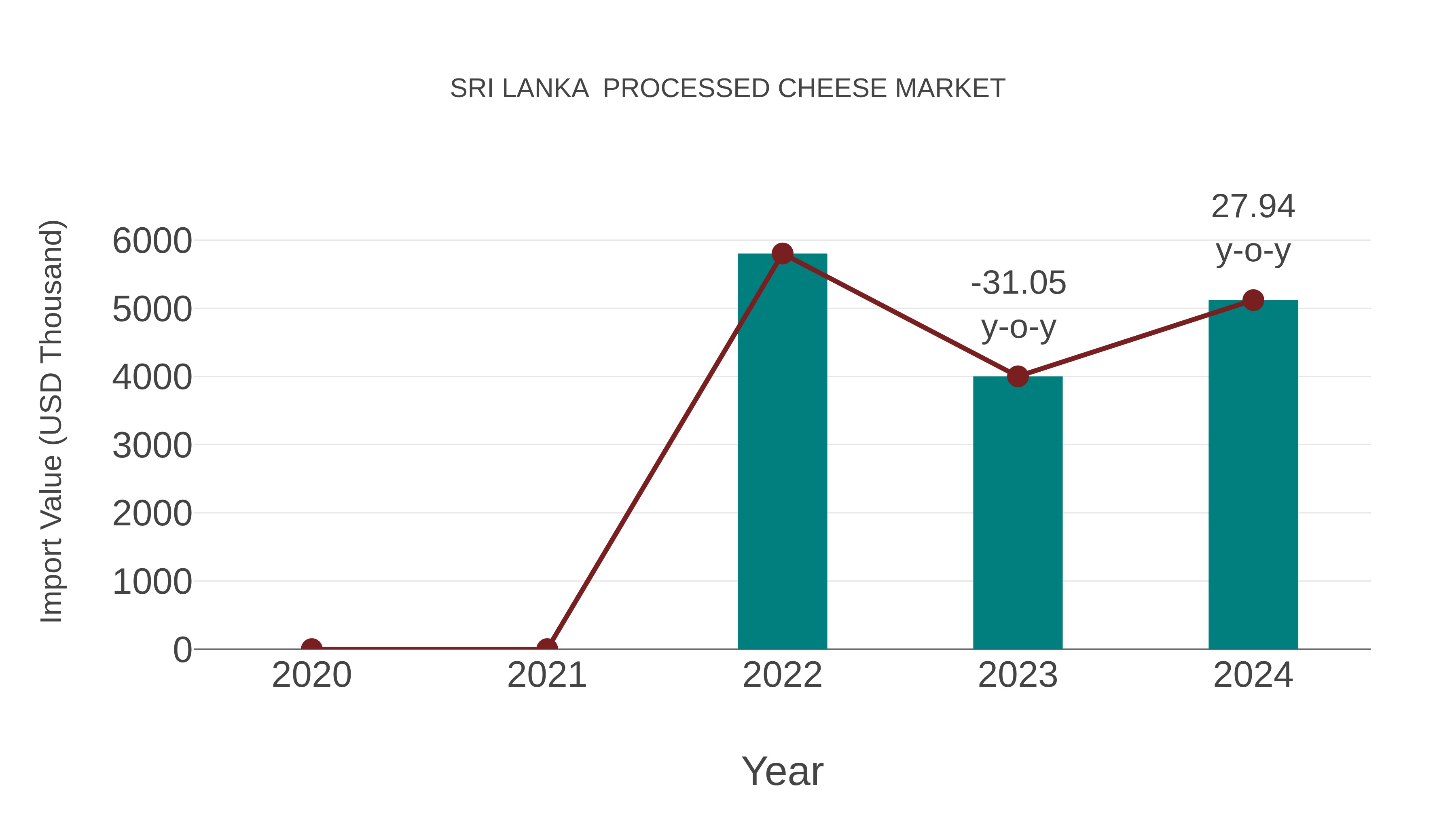  Sri Lanka  Processed Cheese Market: Import Trend Analysis