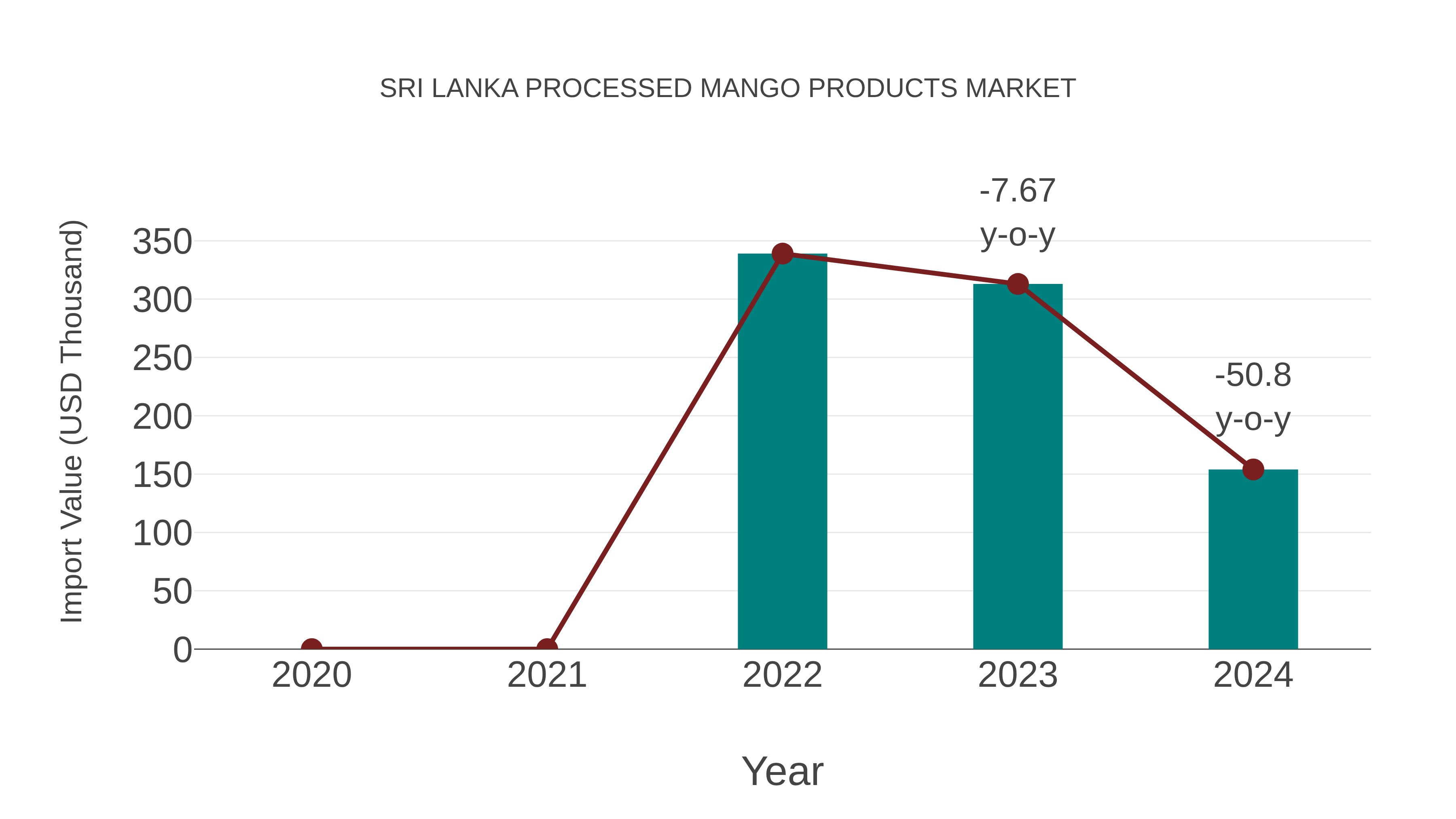  Sri Lanka Processed Mango Products Market: Import Trend Analysis