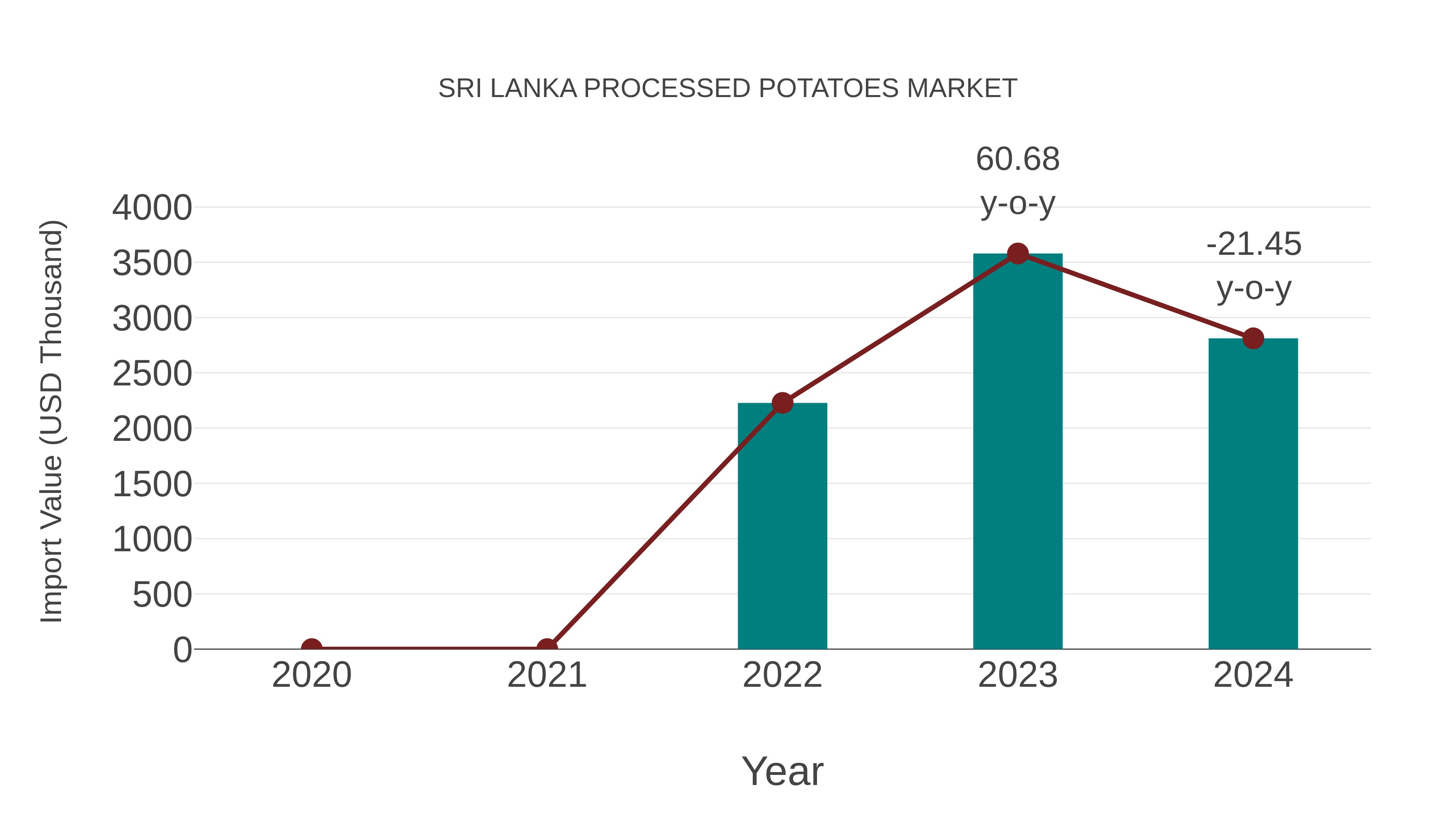 Sri Lanka Processed Potatoes Market: Import Trend Analysis
