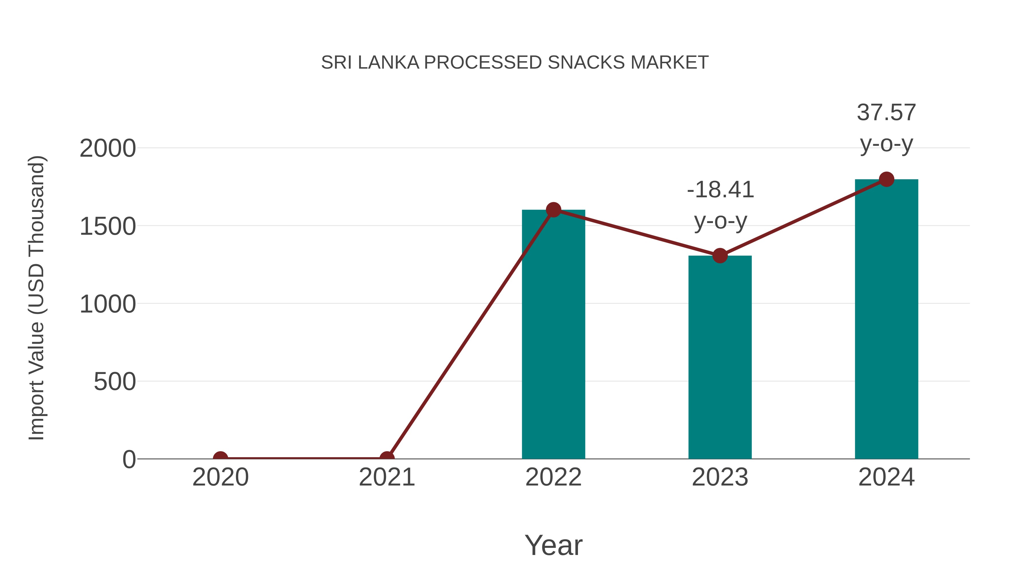  Sri Lanka Processed Snacks Market: Import Trend Analysis