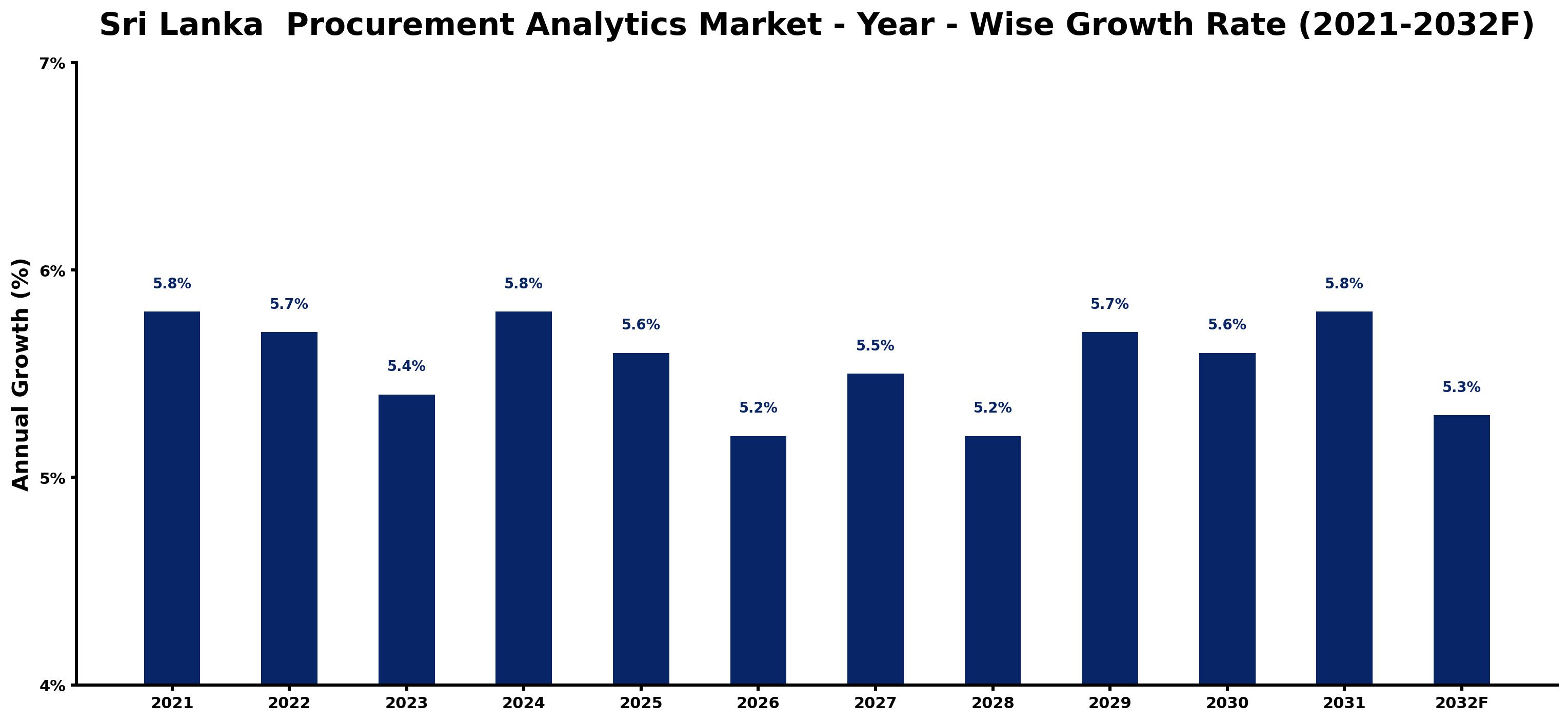 Sri Lanka Procurement Analytics Market Year-wise Growth Rate and Key Drivers