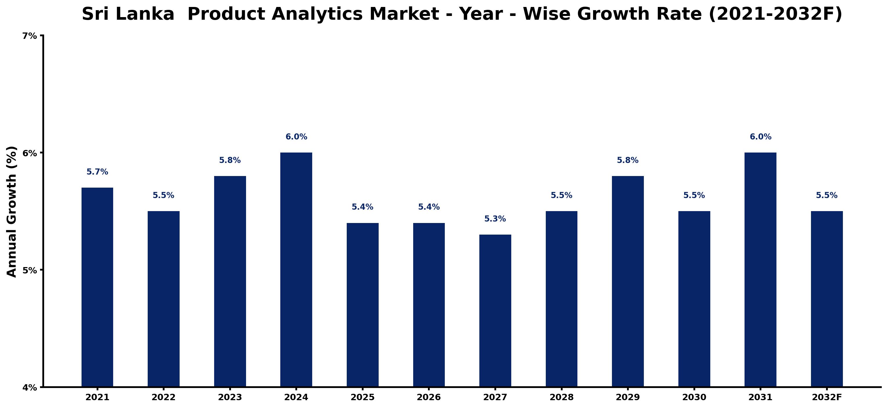 Sri Lanka Product Analytics Market Year-wise Growth Rate and Key Drivers