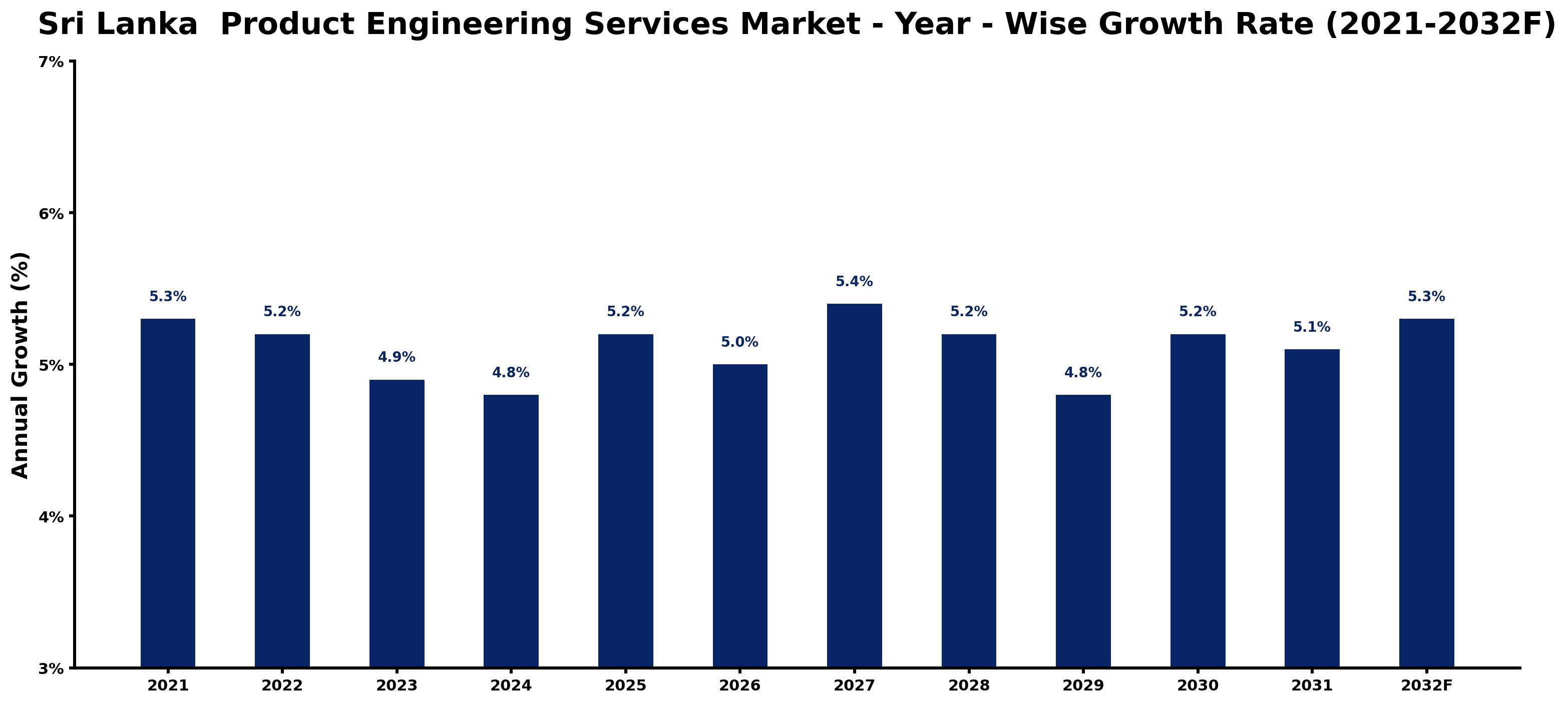 Sri Lanka Product Engineering Services Market Year-wise Growth Rate and Key Drivers