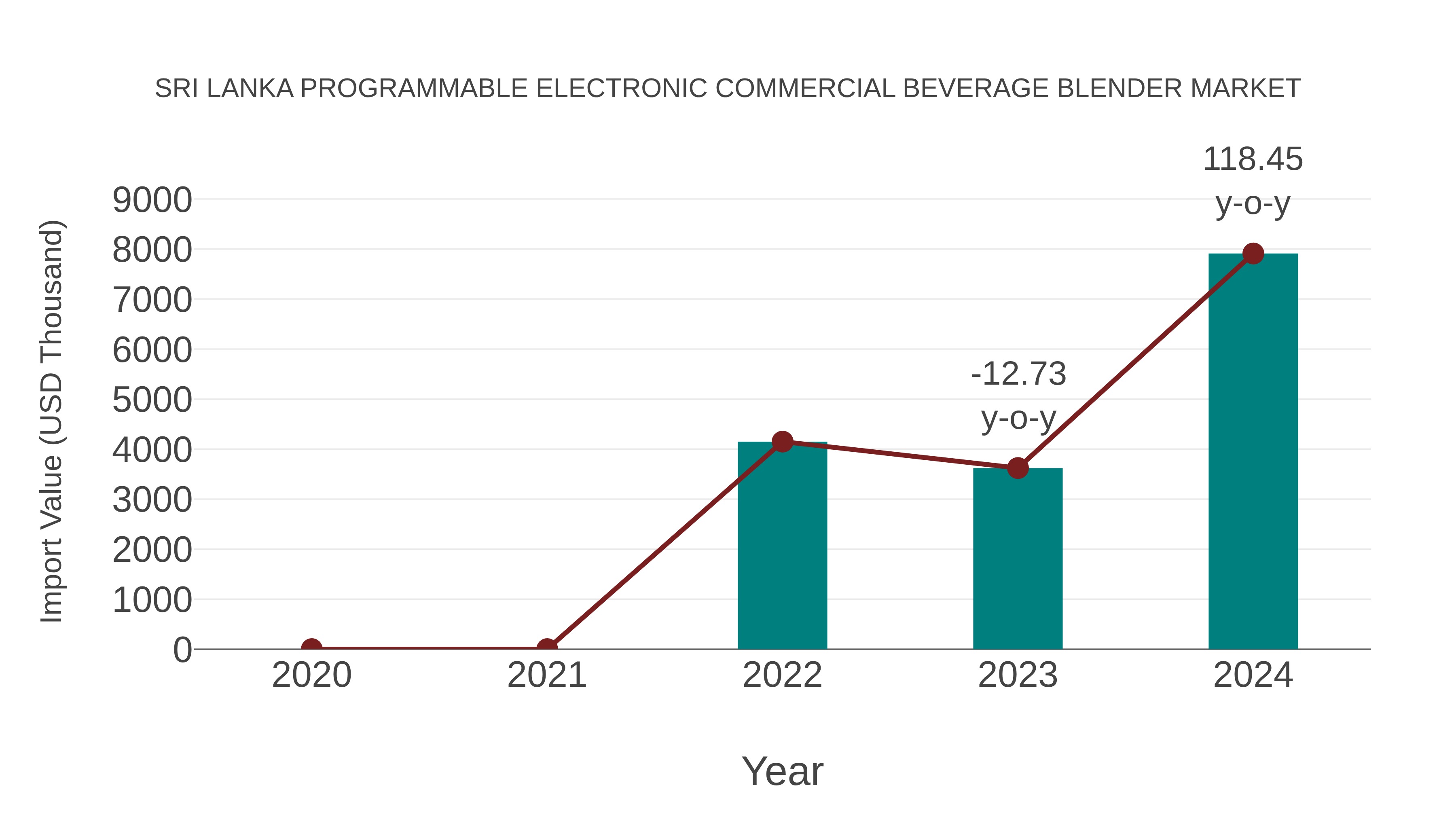  Sri Lanka Programmable Electronic Commercial Beverage Blender Market: Import Trend Analysis