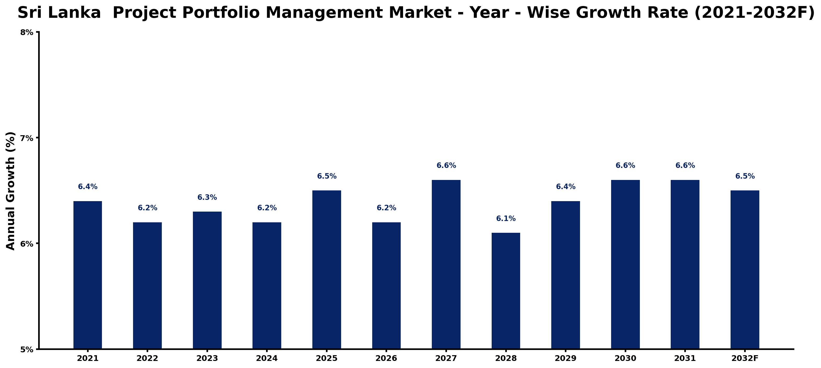 Sri Lanka Project Portfolio Management Market Year-wise Growth Rate and Key Drivers