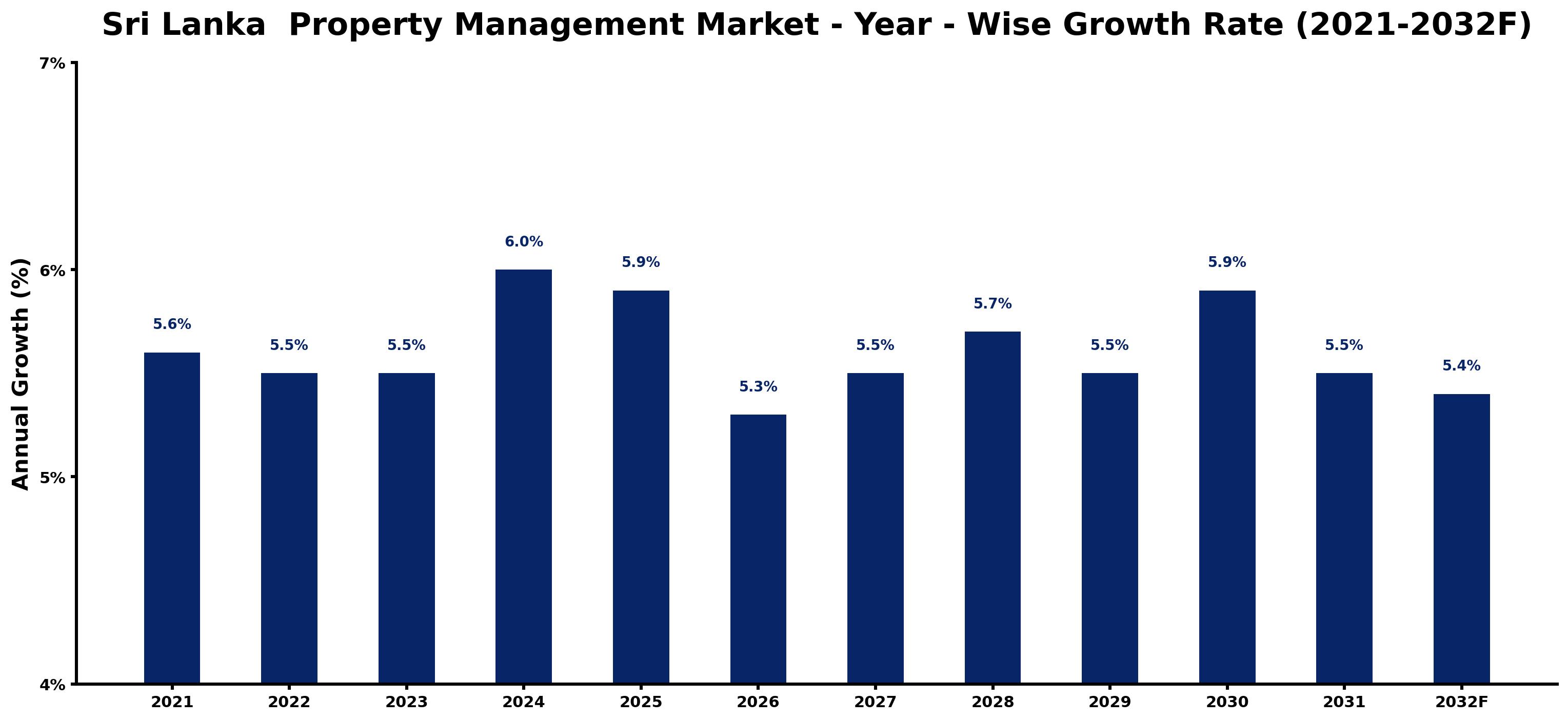 Sri Lanka Property Management Market Year-wise Growth Rate and Key Drivers