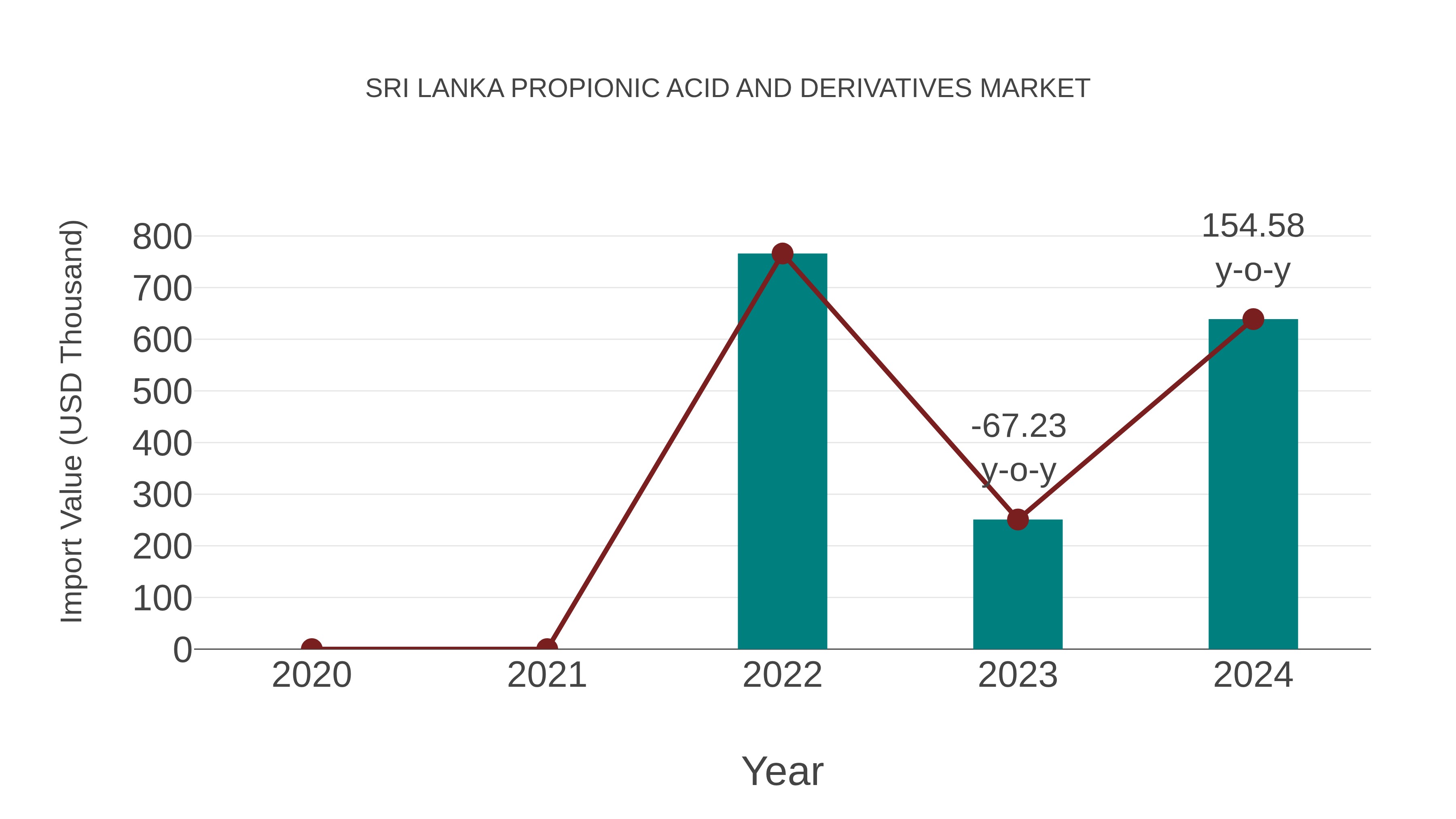  Sri Lanka Propionic Acid and Derivatives Market: Import Trend Analysis