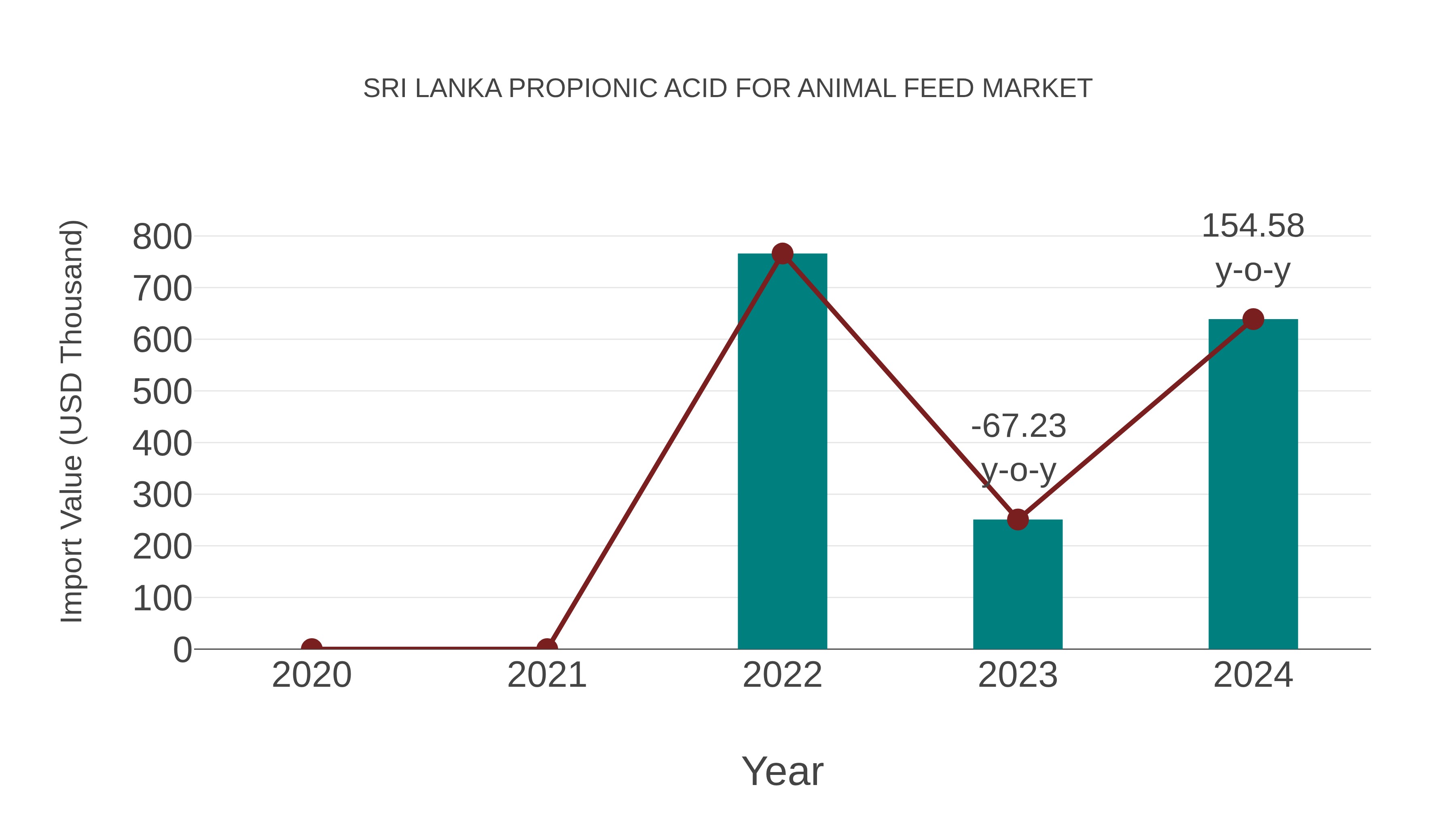  Sri Lanka Propionic Acid for Animal Feed Market: Import Trend Analysis