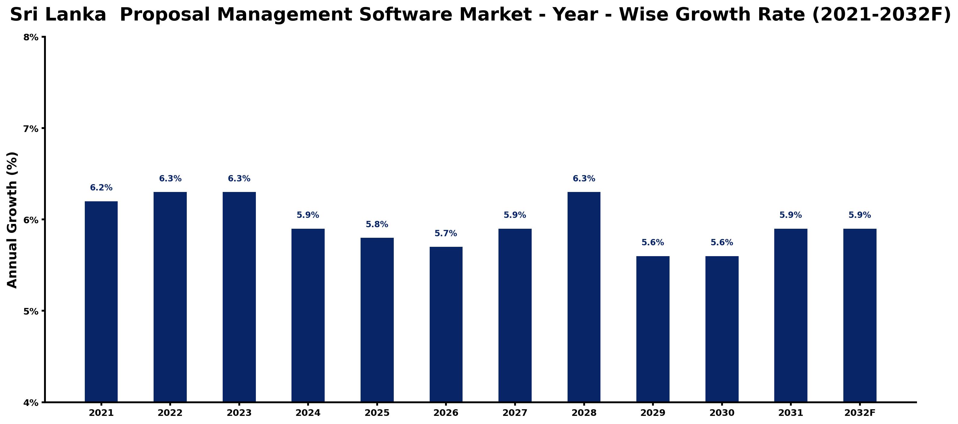 Sri Lanka Proposal Management Software Market Year-wise Growth Rate and Key Drivers