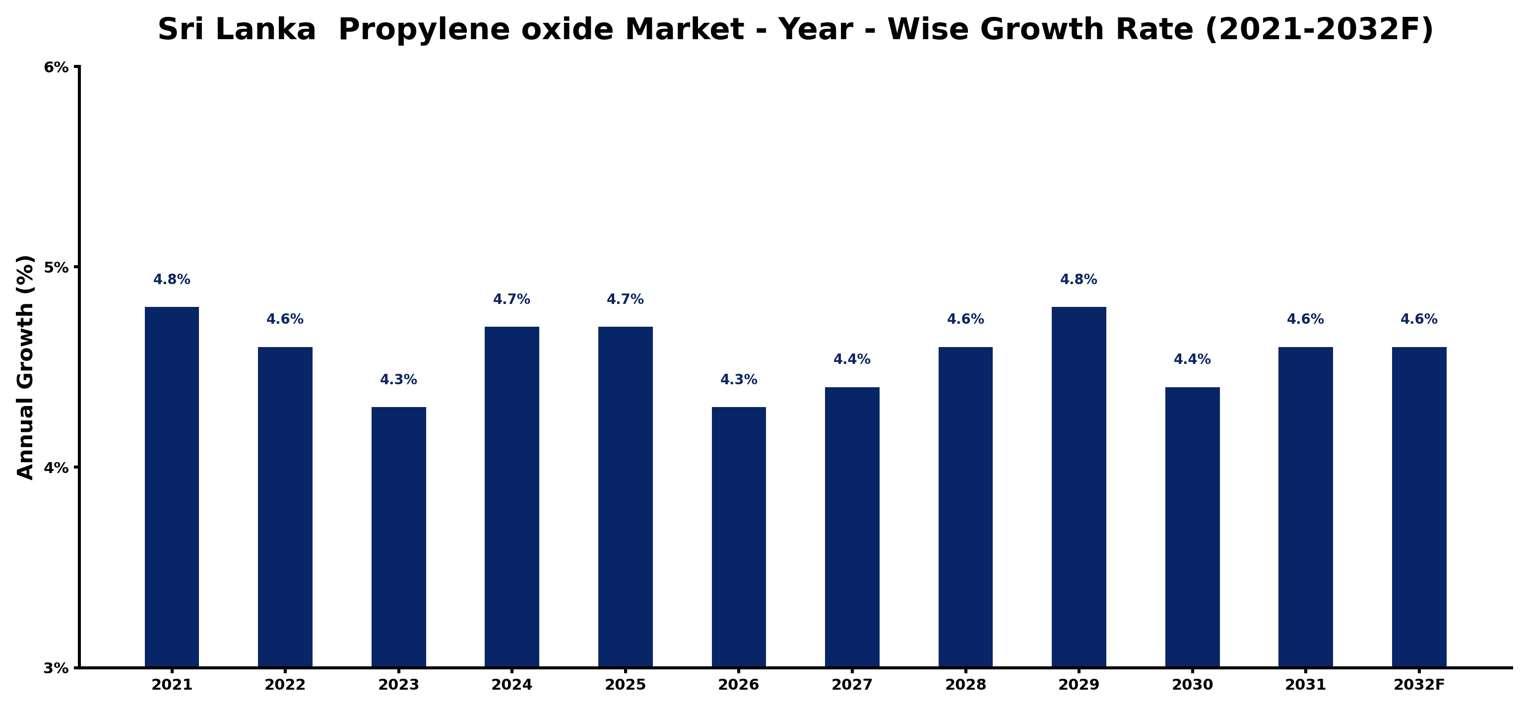 Sri Lanka  Propylene oxide Market Year-wise Growth Rate and Key Drivers