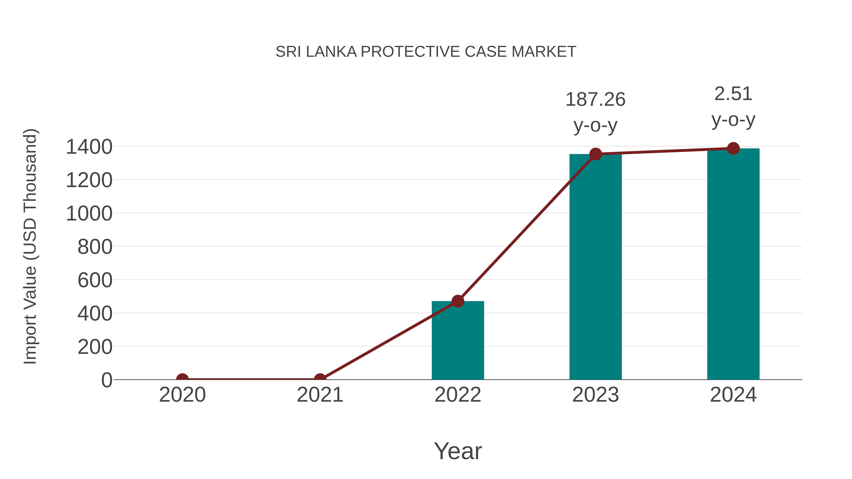  Sri Lanka Protective Case Market: Import Trend Analysis